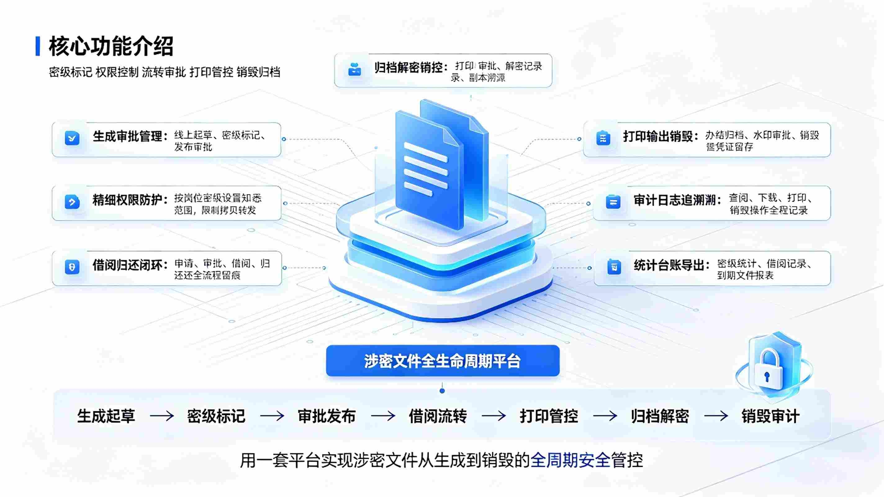 涉密文件全生命周期系统:涉密文档安全管控方案(图3) 涉密文件全生命周期系统:涉密文档安全管控方案(图3)