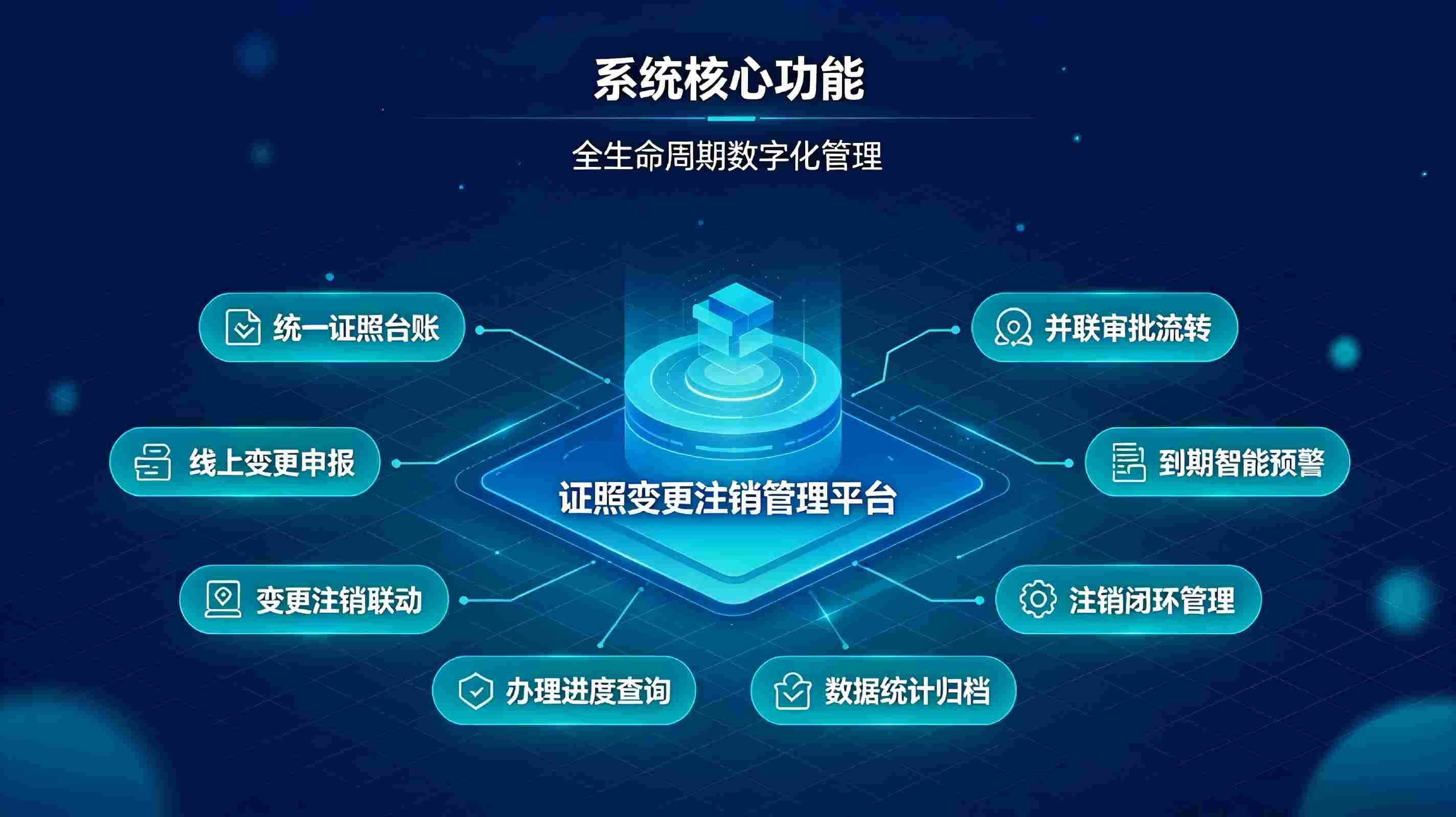 证照变更注销管理系统：全生命周期数字化管理解决方案(图3)
