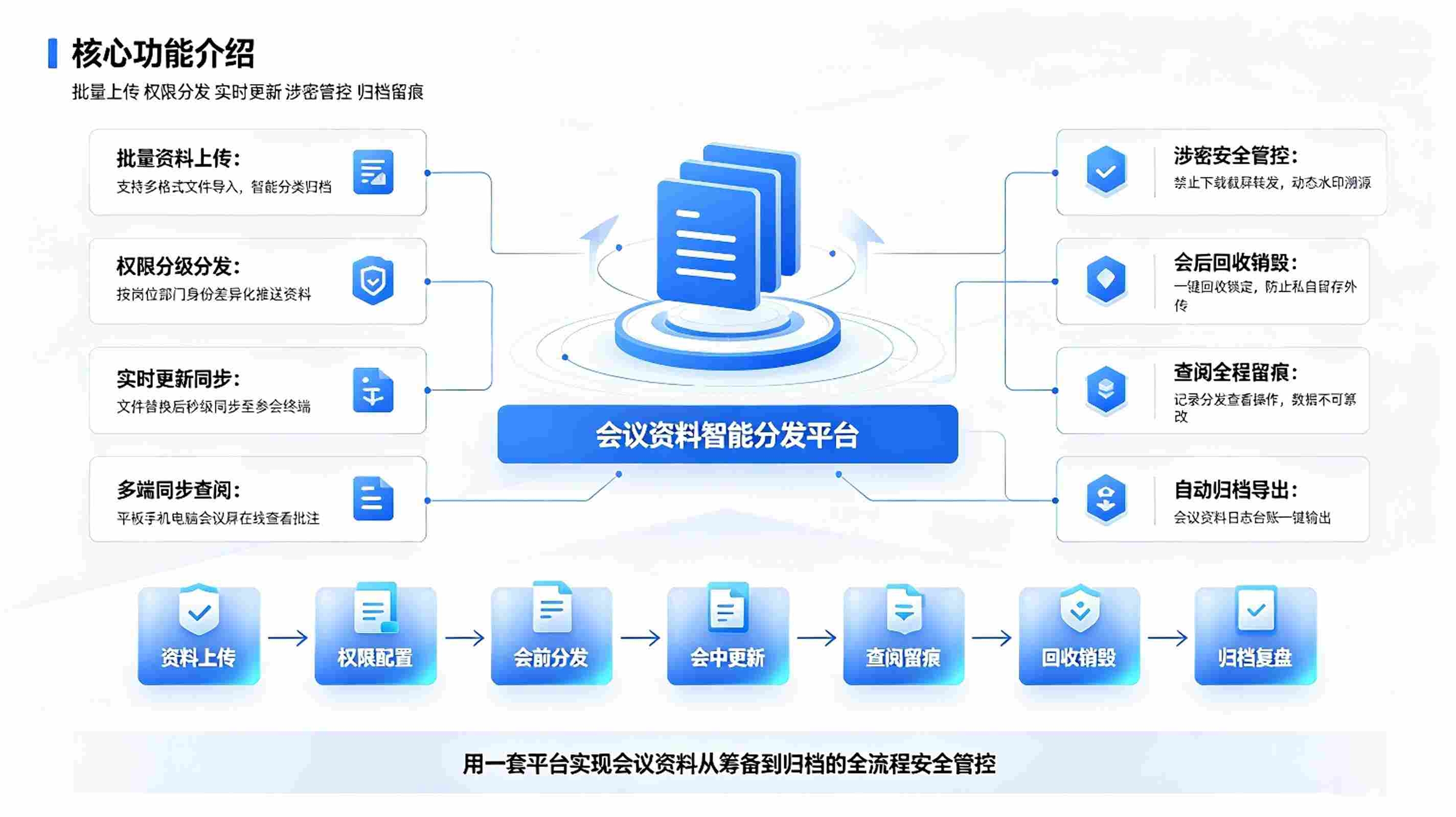 会议资料智能分发系统：会前自动分发，会中实时同步，会后安全归档解决方案(图3)