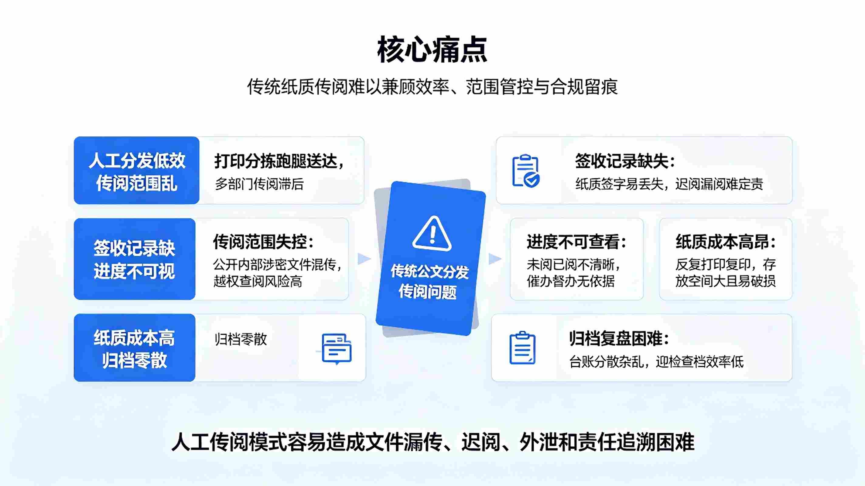 公文分发传阅系统:智能定向分发,分级传阅,全程留痕合规管理方案(图2) 公文分发传阅系统:智能定向分发,分级传阅,全程留痕合规管理方案(图2)