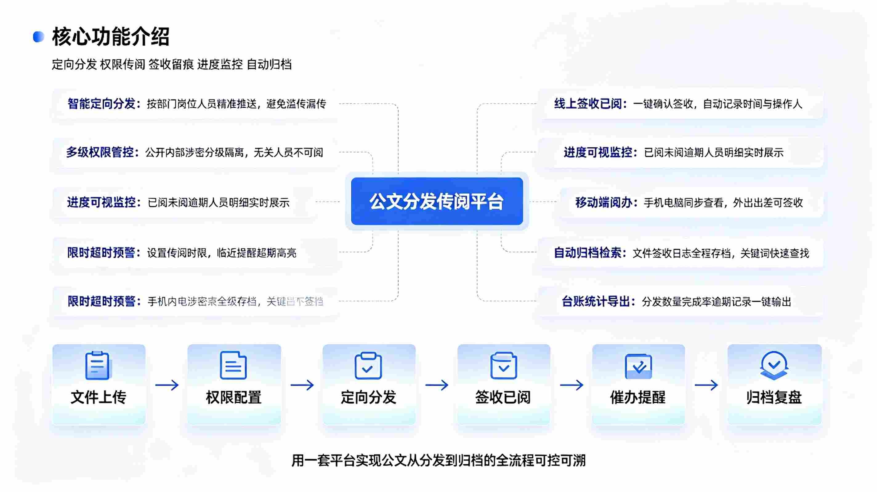 公文分发传阅系统:智能定向分发,分级传阅,全程留痕合规管理方案(图3) 公文分发传阅系统:智能定向分发,分级传阅,全程留痕合规管理方案(图3)