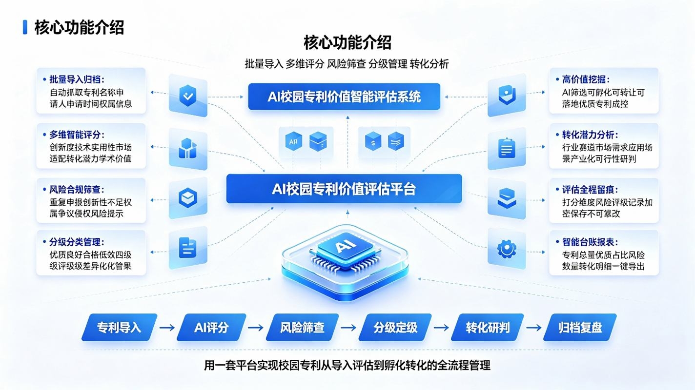 AI校园专利价值智能评估系统:高校专利智能评级与成果转化赋能方案(图3) AI校园专利价值智能评估系统:高校专利智能评级与成果转化赋能方案(图3)