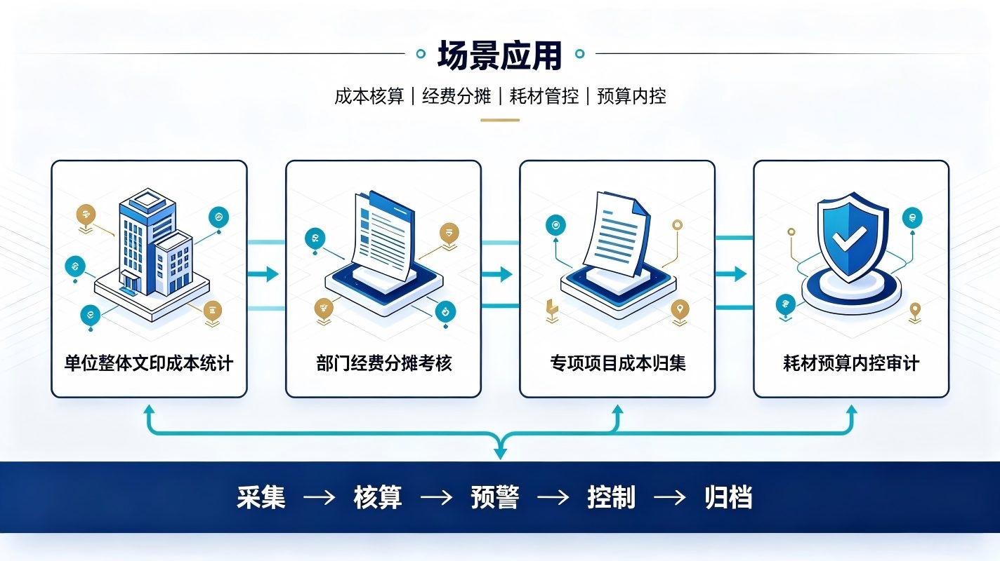 文印成本智能核算系统:实现办公成本精细化管控(图4) 文印成本智能核算系统:实现办公成本精细化管控(图4)