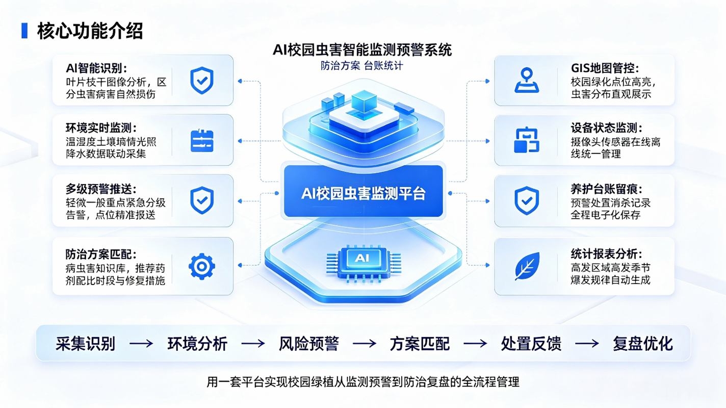 AI校园虫害智能监测预警系统:智慧校园绿植病虫害实时监测与提前防治解决方案(图3) AI校园虫害智能监测预警系统:智慧校园绿植病虫害实时监测与提前防治解决方案(图3)