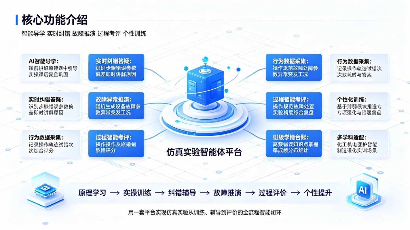 仿真实验智能体系统:AI沉浸式虚拟仿真实验教学与智能辅导评价方案(图3) 仿真实验智能体系统:AI沉浸式虚拟仿真实验教学与智能辅导评价方案(图3)