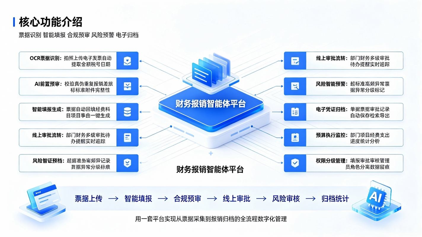 财务报销智能体系统|票据识别与报销全流程数字化解决方案(图3) 财务报销智能体系统|票据识别与报销全流程数字化解决方案(图3)