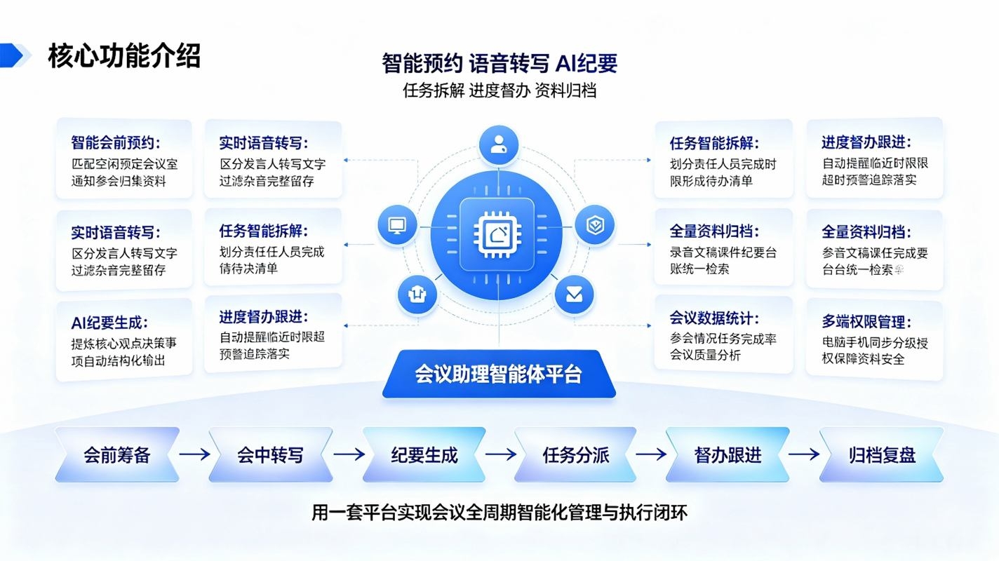 会议助理智能体系统:AI智能纪要,任务督办,全流程会议数字化解决方案(图3) 会议助理智能体系统:AI智能纪要,任务督办,全流程会议数字化解决方案(图3)