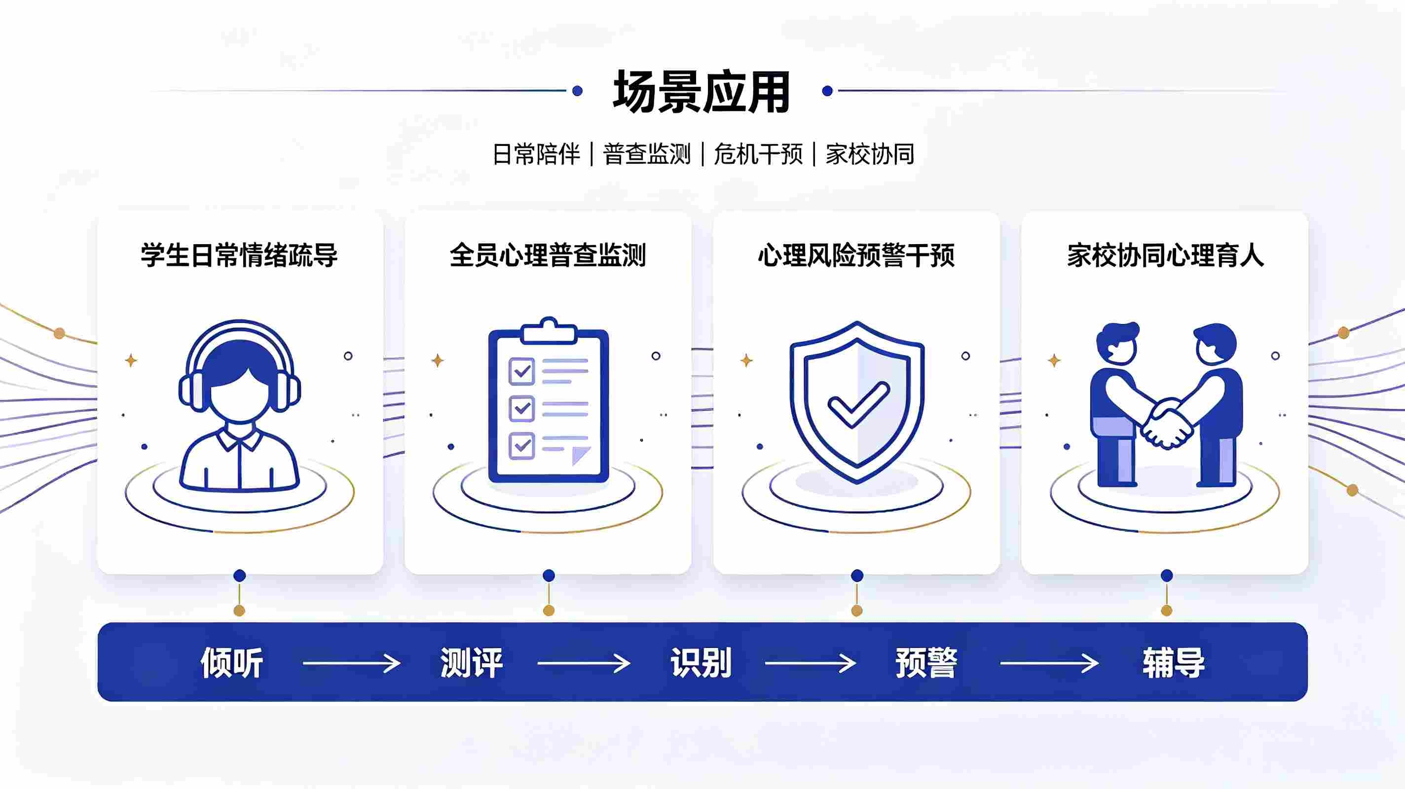 心理健康辅导智能体系统:构建校园智慧心理健康防护体系(图4) 心理健康辅导智能体系统:构建校园智慧心理健康防护体系(图4)