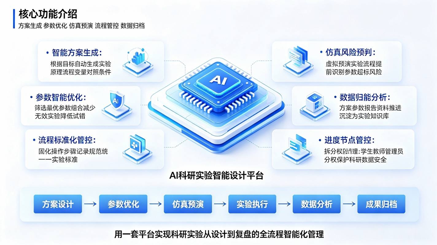 AI科研实验智能设计系统:智能科研实验解决方案(图3) AI科研实验智能设计系统:智能科研实验解决方案(图3)