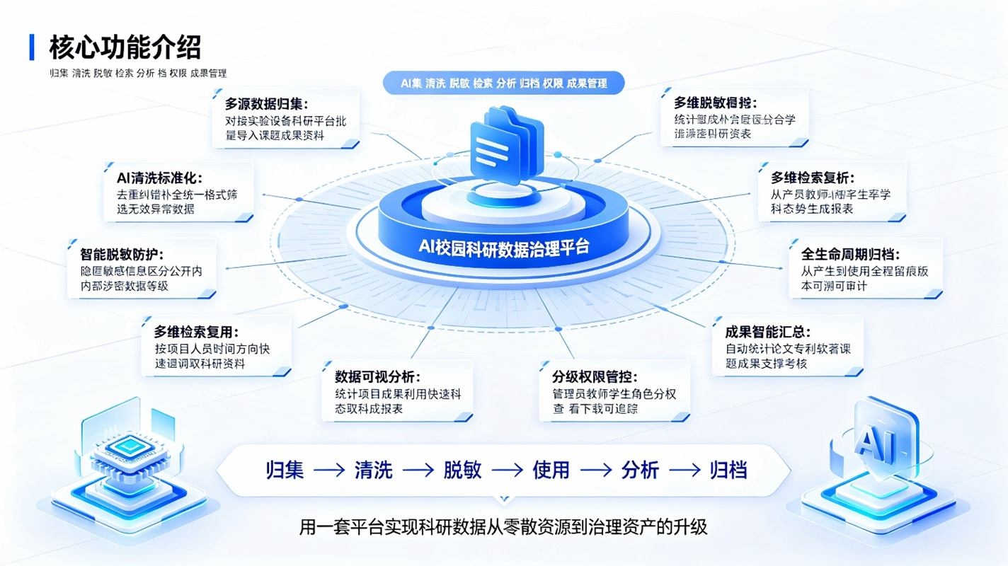 AI校园科研数据治理系统:数据智能管控方案(图3) AI校园科研数据治理系统:数据智能管控方案(图3)