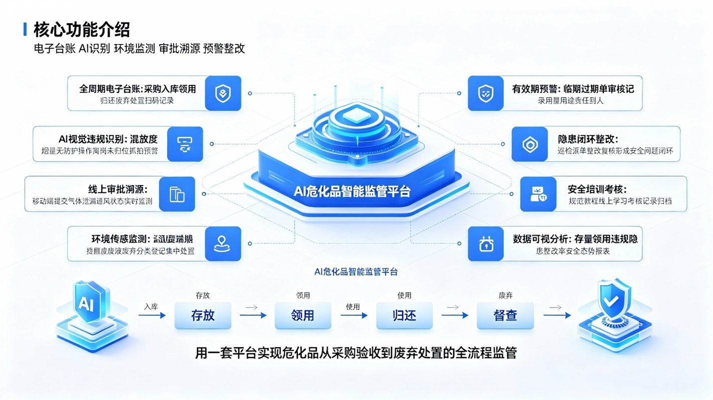AI危化品智能监管系统:实验室安全管控方案(图3) AI危化品智能监管系统:实验室安全管控方案(图3)