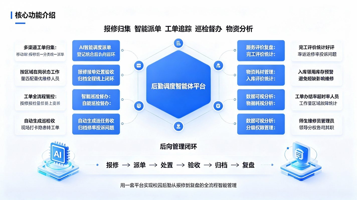 后勤调度智能体系统:校园后勤智能运维方案(图3) 后勤调度智能体系统:校园后勤智能运维方案(图3)