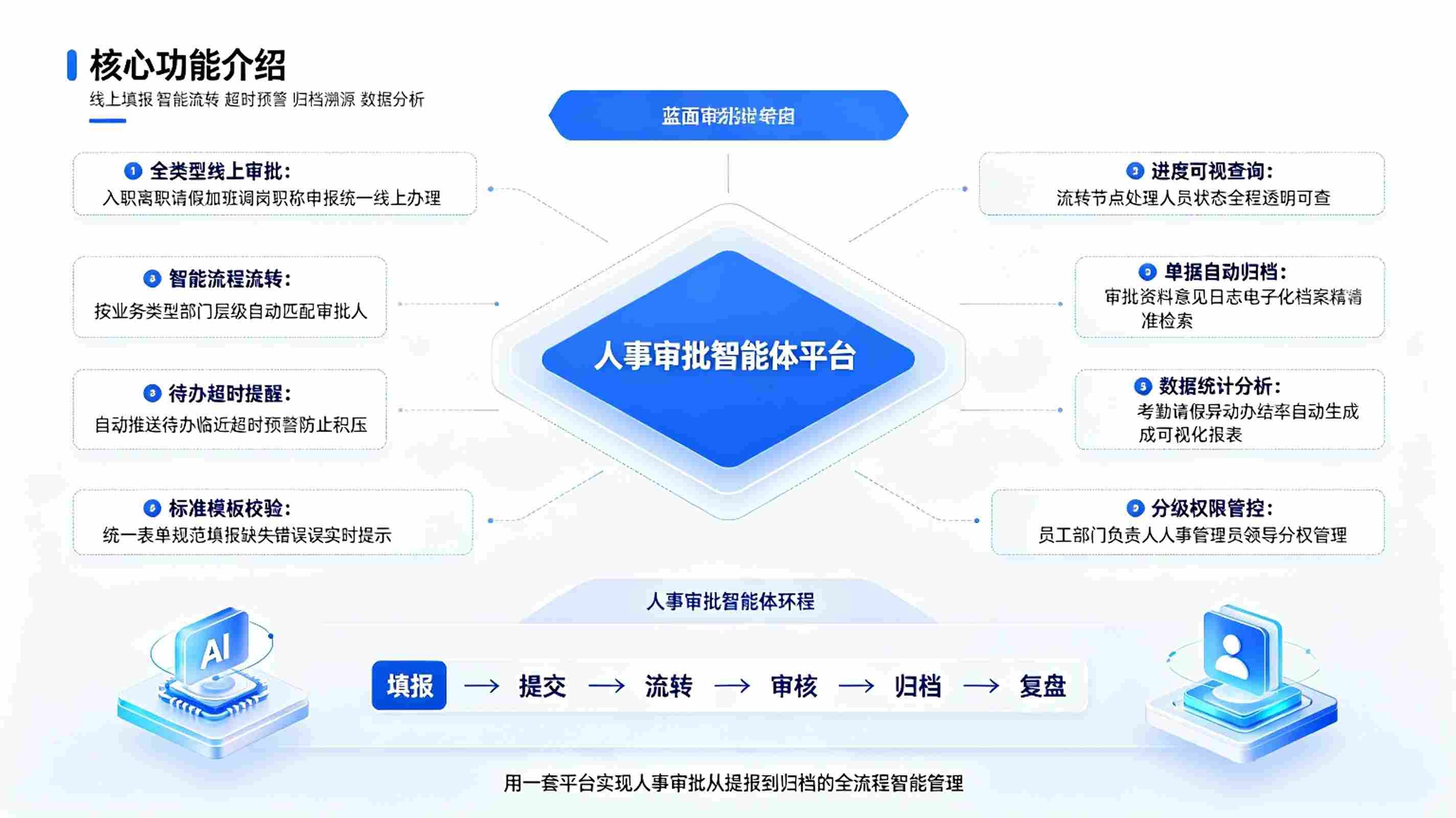人事审批智能体系统:智慧人事办公方案(图3) 人事审批智能体系统:智慧人事办公方案(图3)