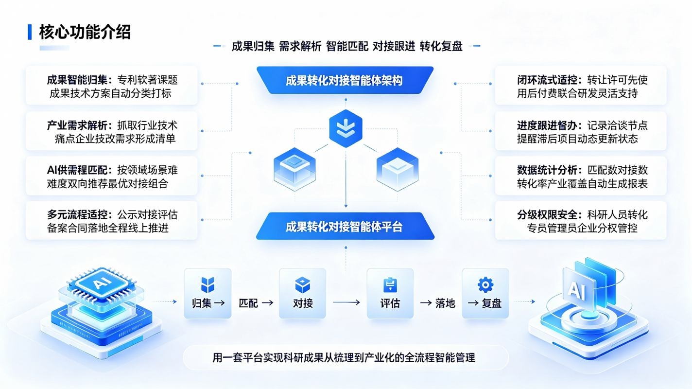 成果转化对接智能体:产学研智能赋能系统(图3) 成果转化对接智能体:产学研智能赋能系统(图3)