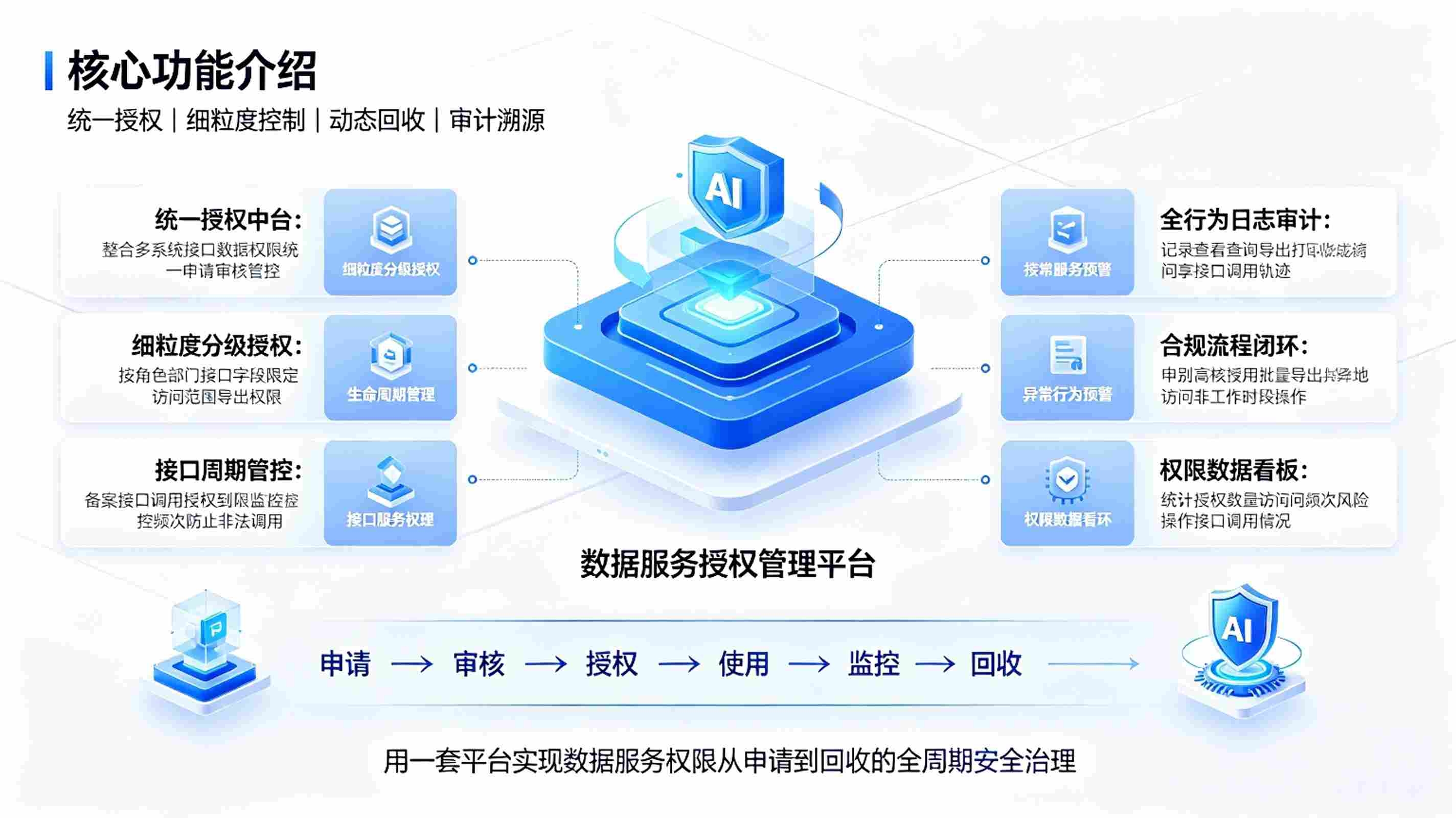 数据服务授权管理系统:数据安全管控平台(图3) 数据服务授权管理系统:数据安全管控平台(图3)