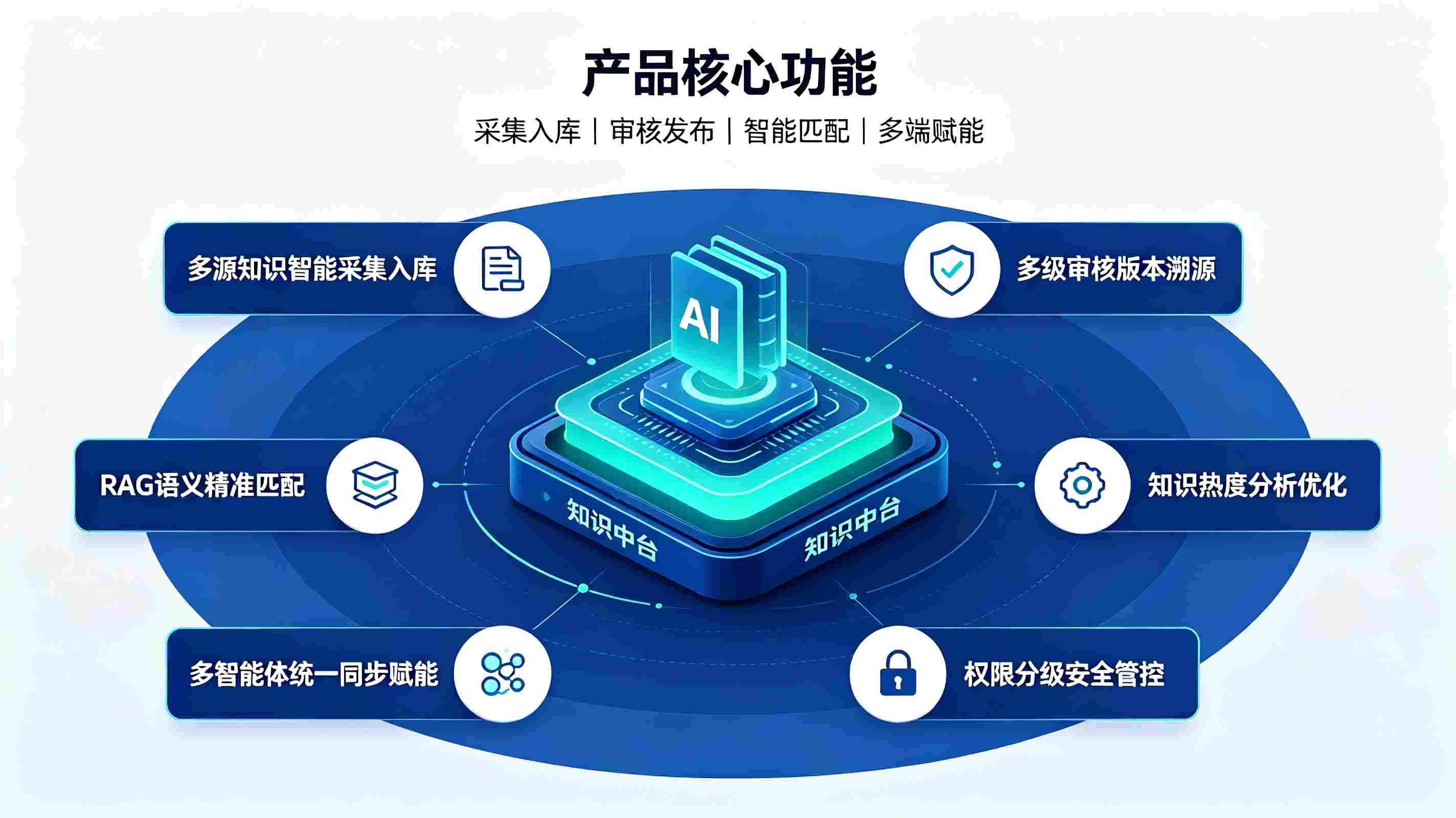 智能体知识库管理系统:赋能校园AI智能体全域精准服务(图3) 智能体知识库管理系统:赋能校园AI智能体全域精准服务(图3)