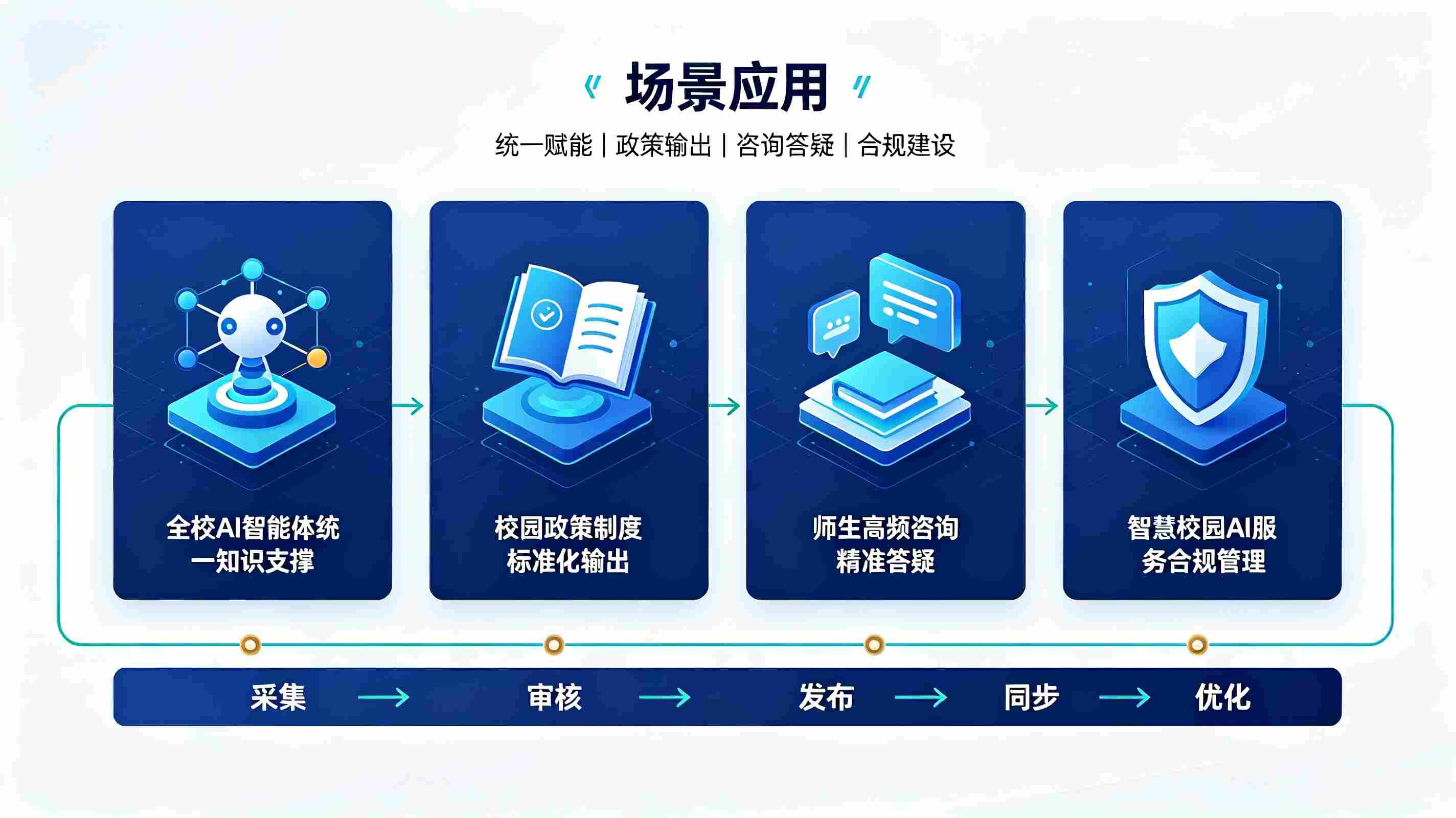 智能体知识库管理系统:赋能校园AI智能体全域精准服务(图4) 智能体知识库管理系统:赋能校园AI智能体全域精准服务(图4)