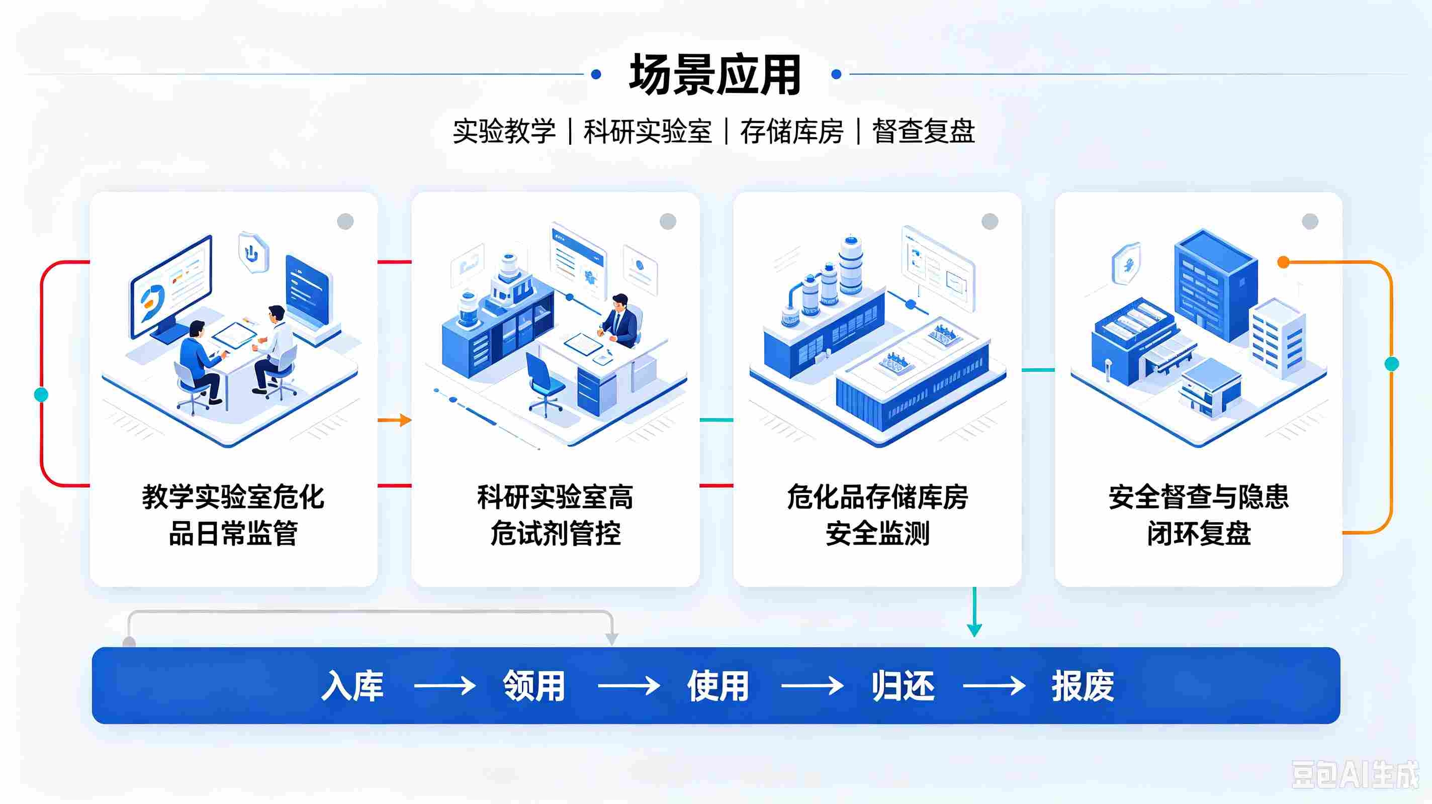 AI危化品使用智能监管系统:构建校园实验室危化品安全合规监管体系(图4) AI危化品使用智能监管系统:构建校园实验室危化品安全合规监管体系(图4)