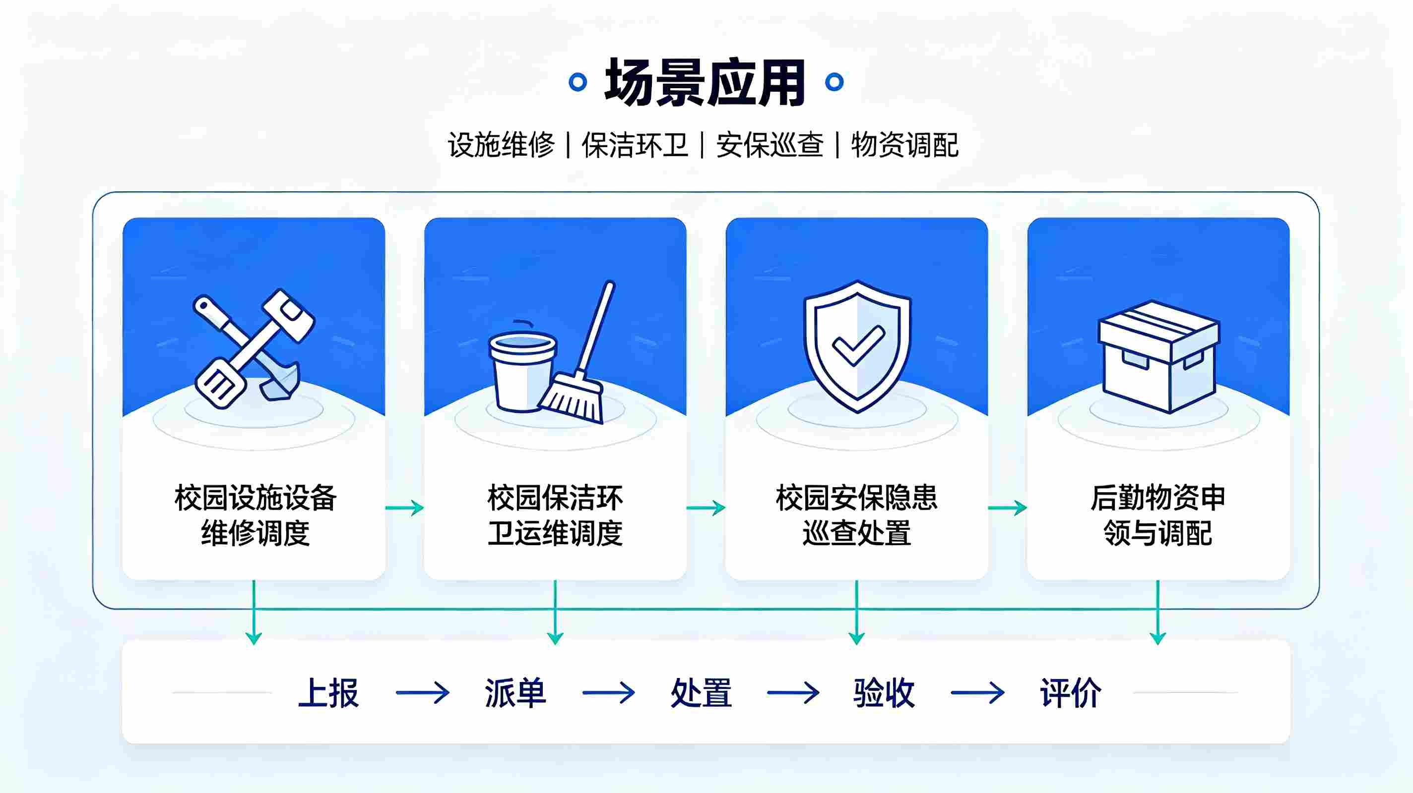 后勤调度智能体系统:构建校园后勤服务闭环智慧运维体系(图4) 后勤调度智能体系统:构建校园后勤服务闭环智慧运维体系(图4)