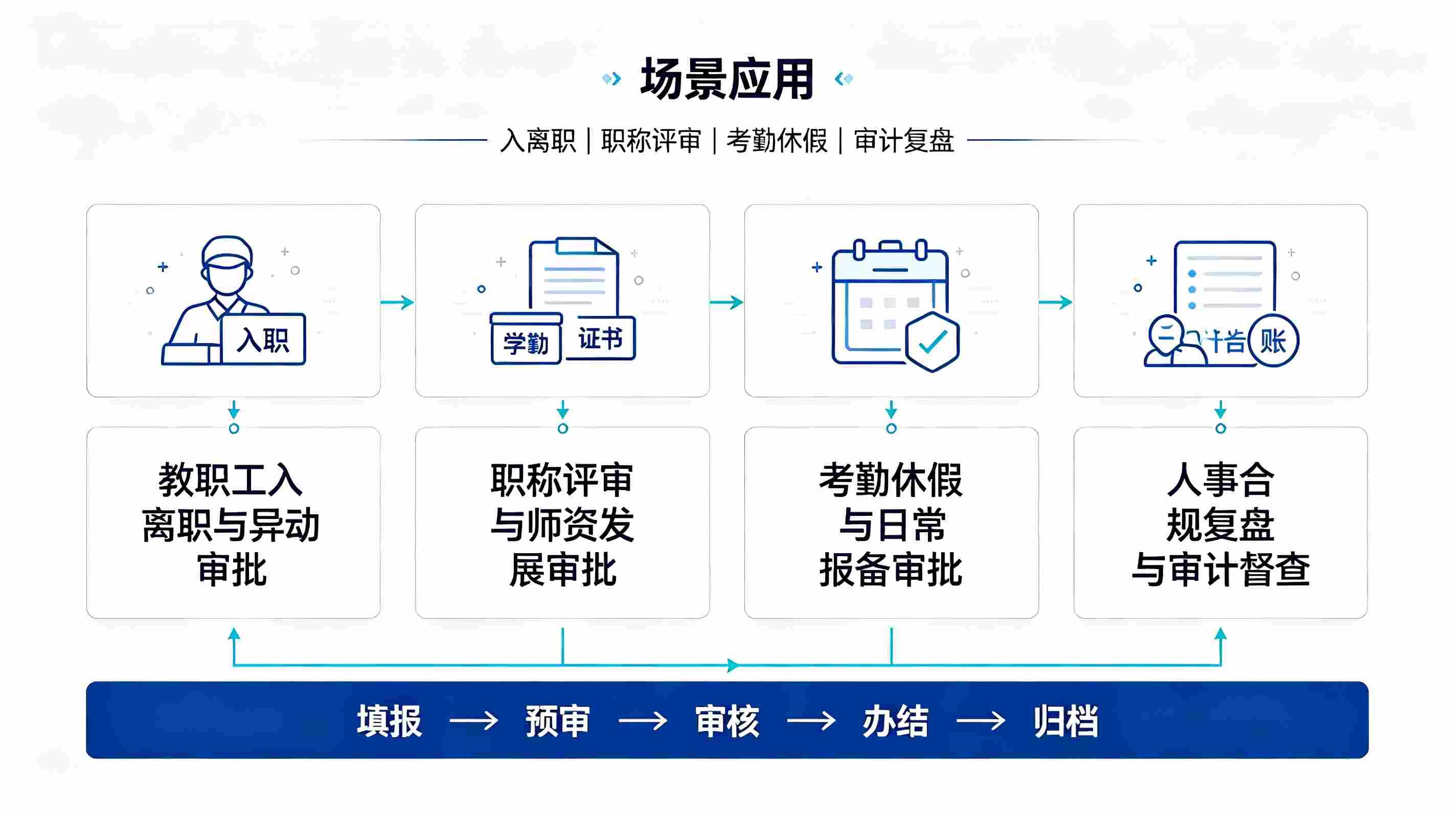 人事审批智能体系统：构建校园人事审批合规高效智慧管控体系(图4)