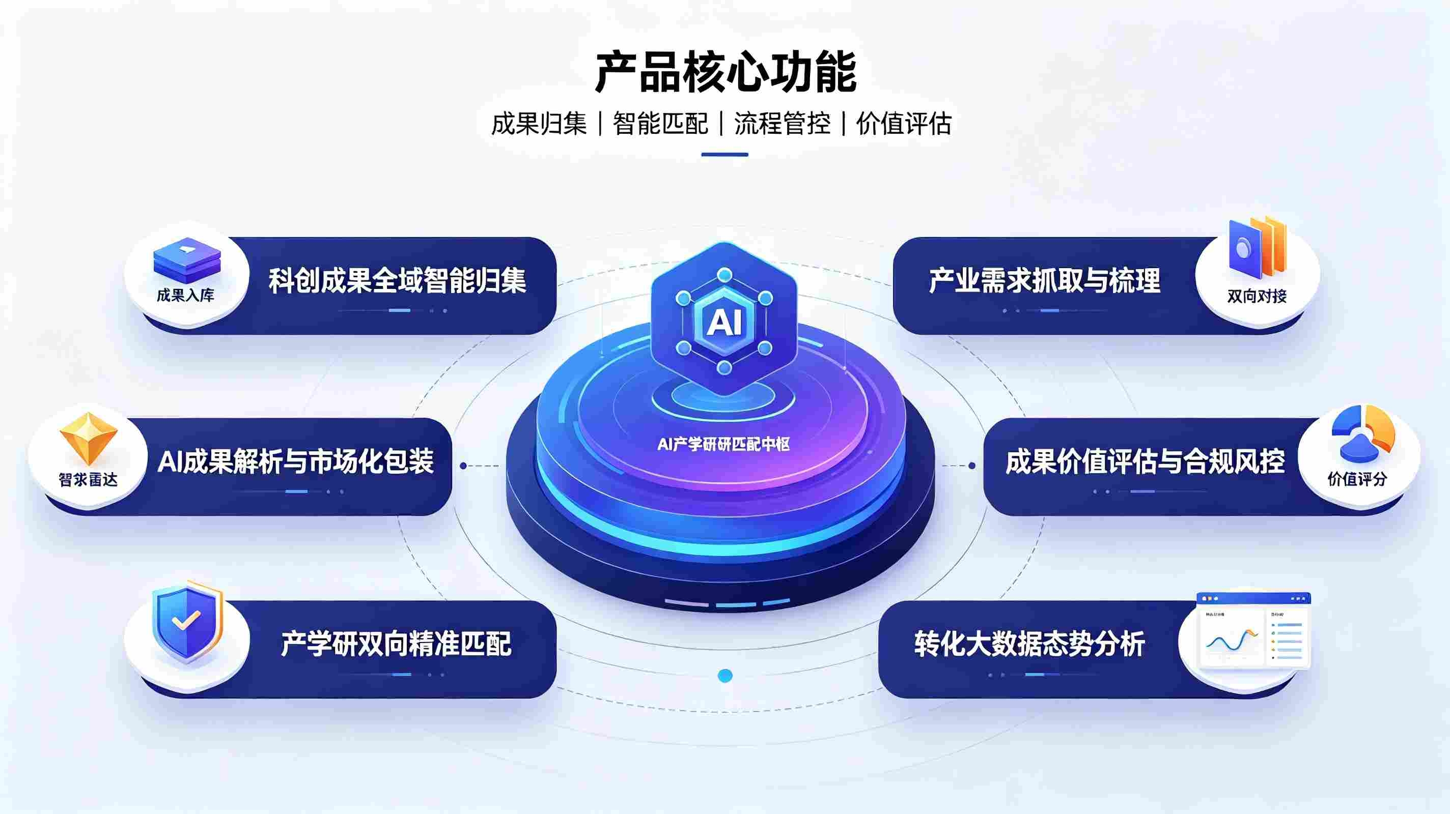 成果转化对接智能体系统:构建高校产学研全链路成果落地赋能体系(图3) 成果转化对接智能体系统:构建高校产学研全链路成果落地赋能体系(图3)
