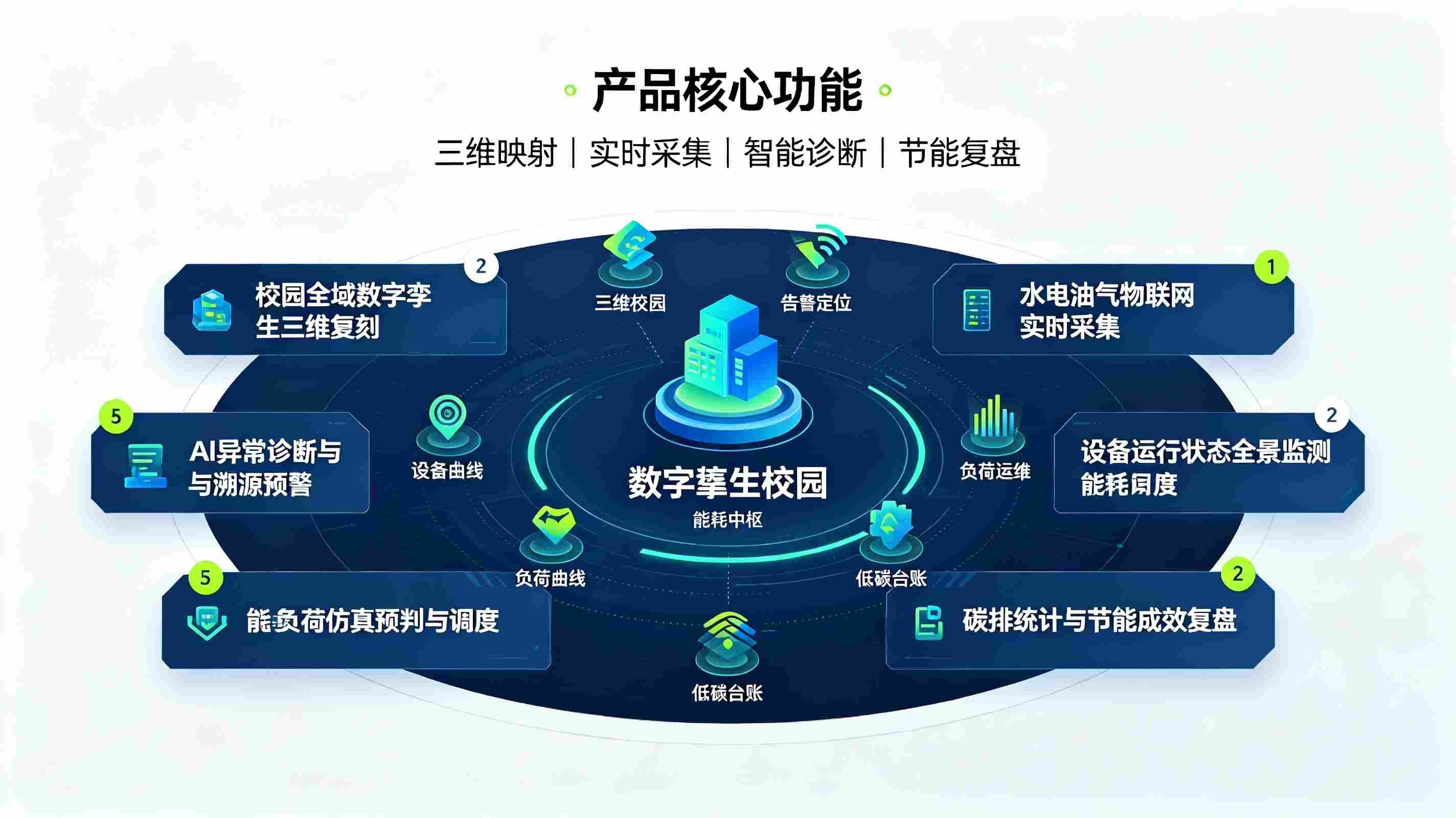 数字孪生能耗监测分析系统:构建智慧校园绿色低碳能耗治理体系(图3) 数字孪生能耗监测分析系统:构建智慧校园绿色低碳能耗治理体系(图3)