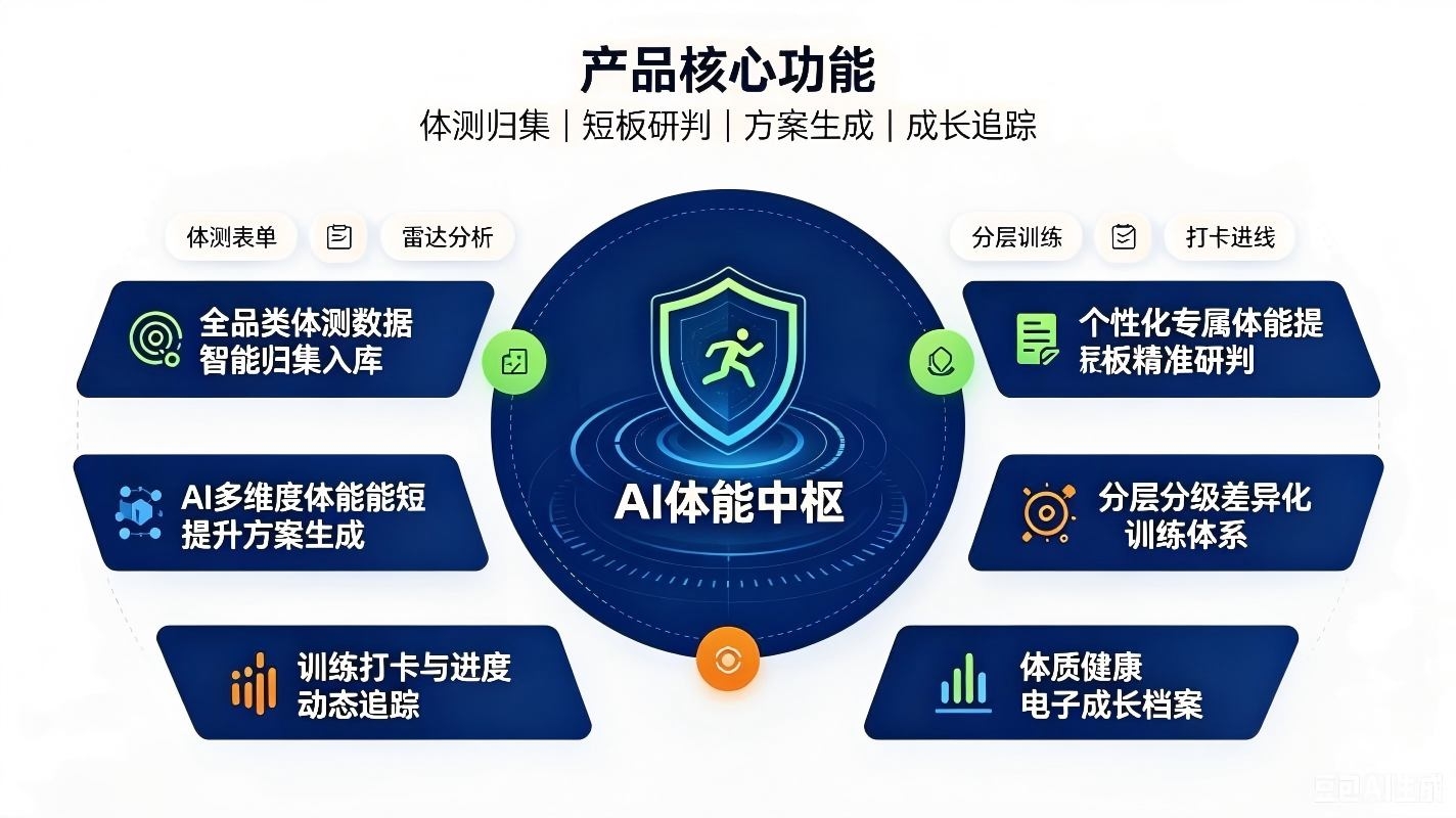 AI学生体能提升方案生成系统：构建校园智慧体能提升与体质健康闭环体系(图3)