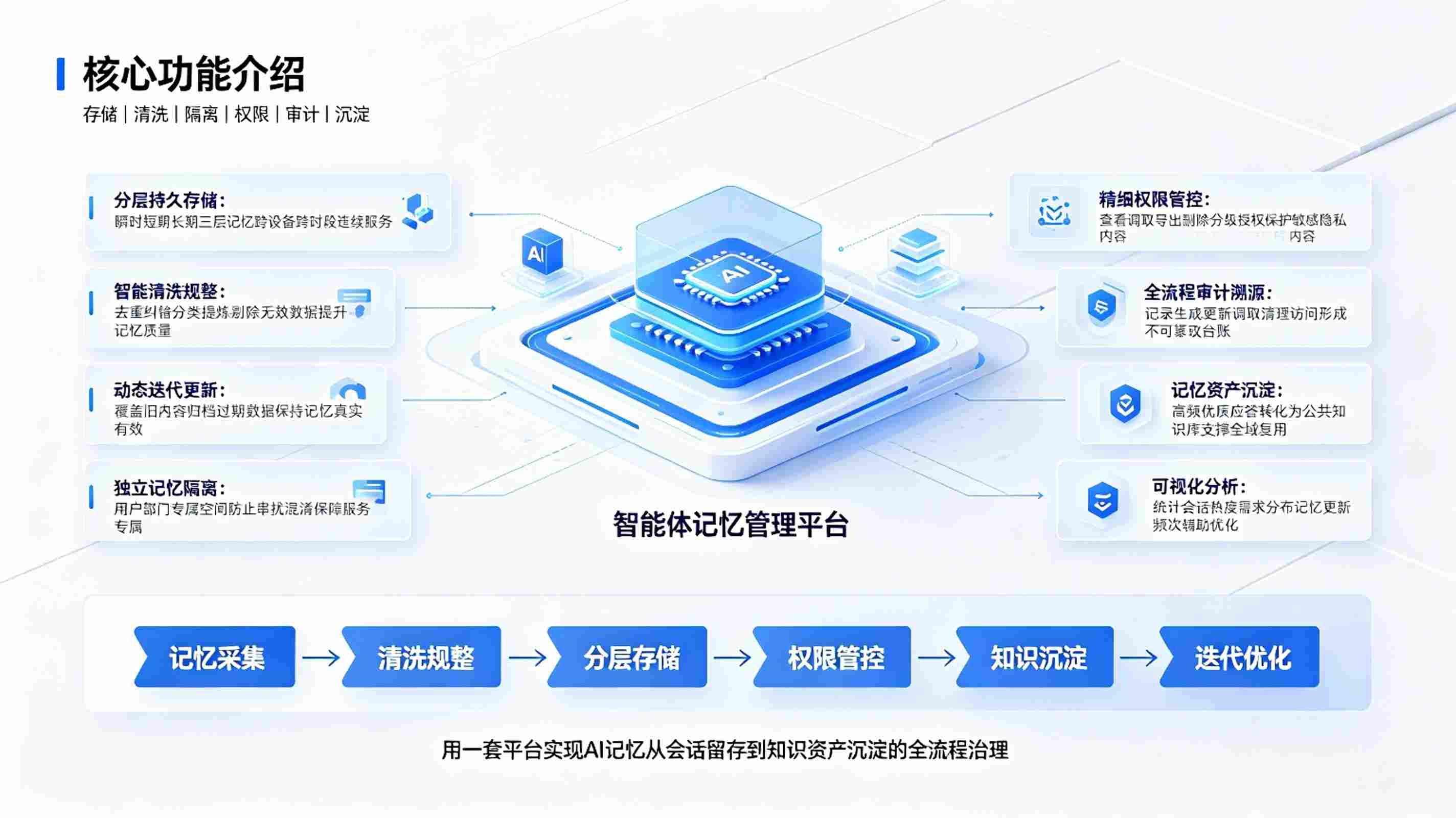 智能体记忆管理系统:AI智能记忆赋能平台(图3) 智能体记忆管理系统:AI智能记忆赋能平台(图3)