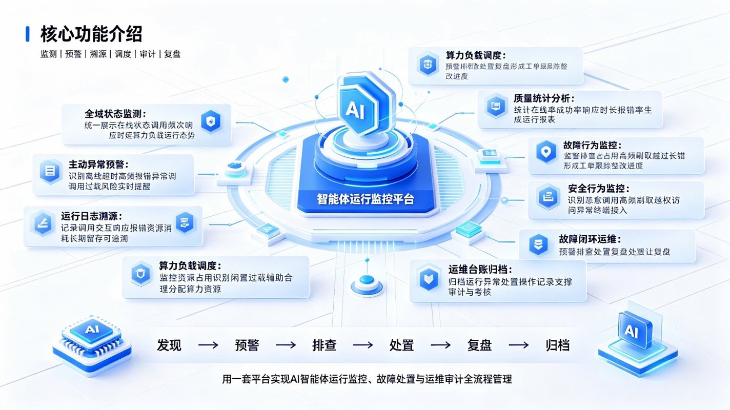 智能体运行监控系统:AI运维管控平台(图3) 智能体运行监控系统:AI运维管控平台(图3)