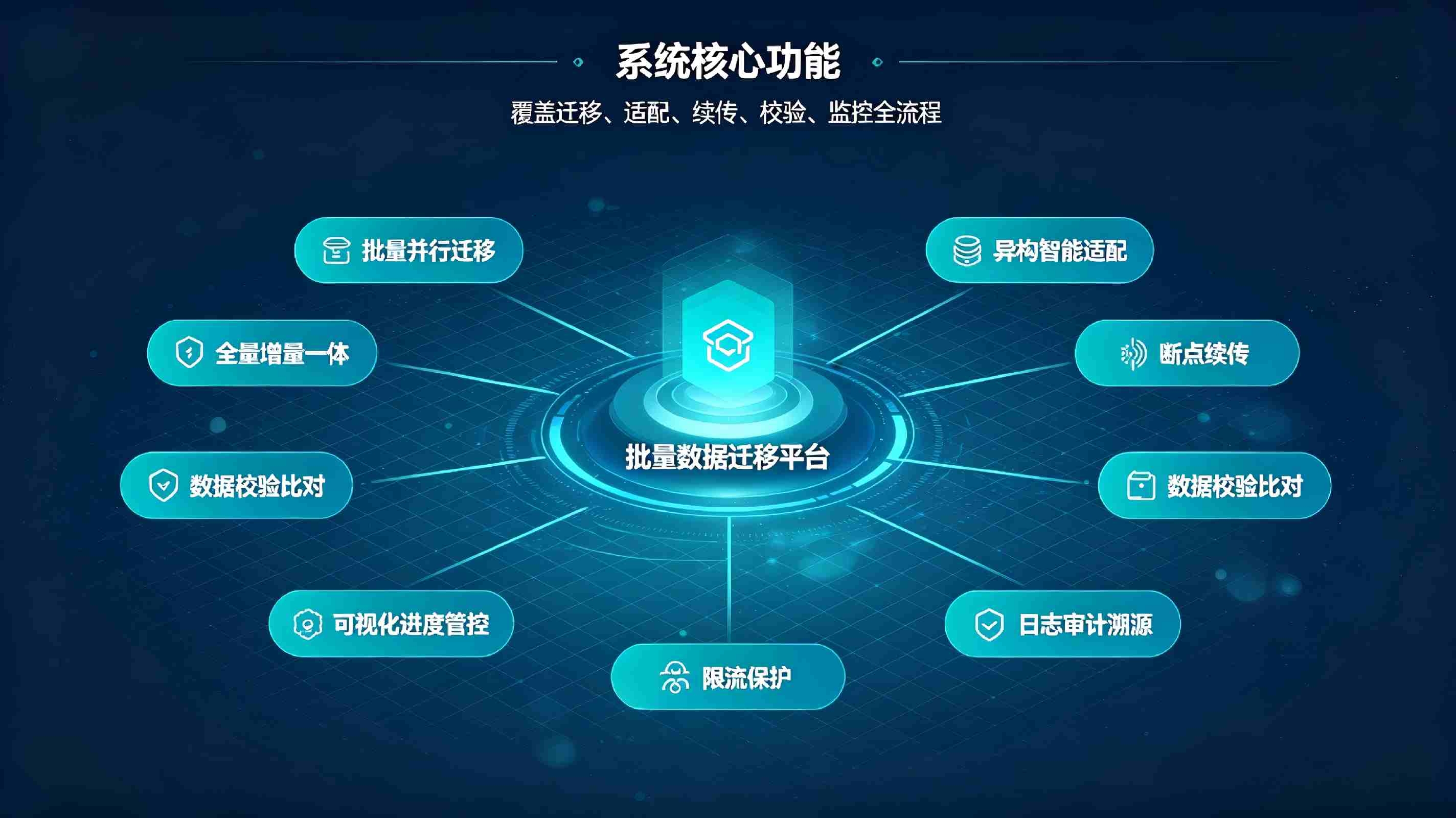 批量数据迁移系统:安全高效数据迁移,实现业务系统无缝升级切换(图3) 批量数据迁移系统:安全高效数据迁移,实现业务系统无缝升级切换(图3)