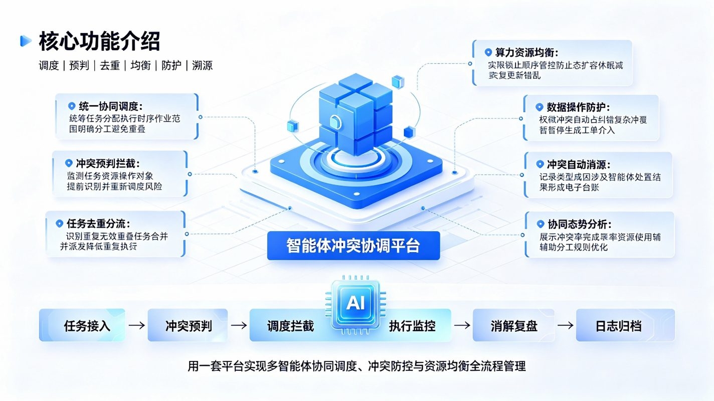 智能体冲突协调系统:AI协同调度平台(图3) 智能体冲突协调系统:AI协同调度平台(图3)
