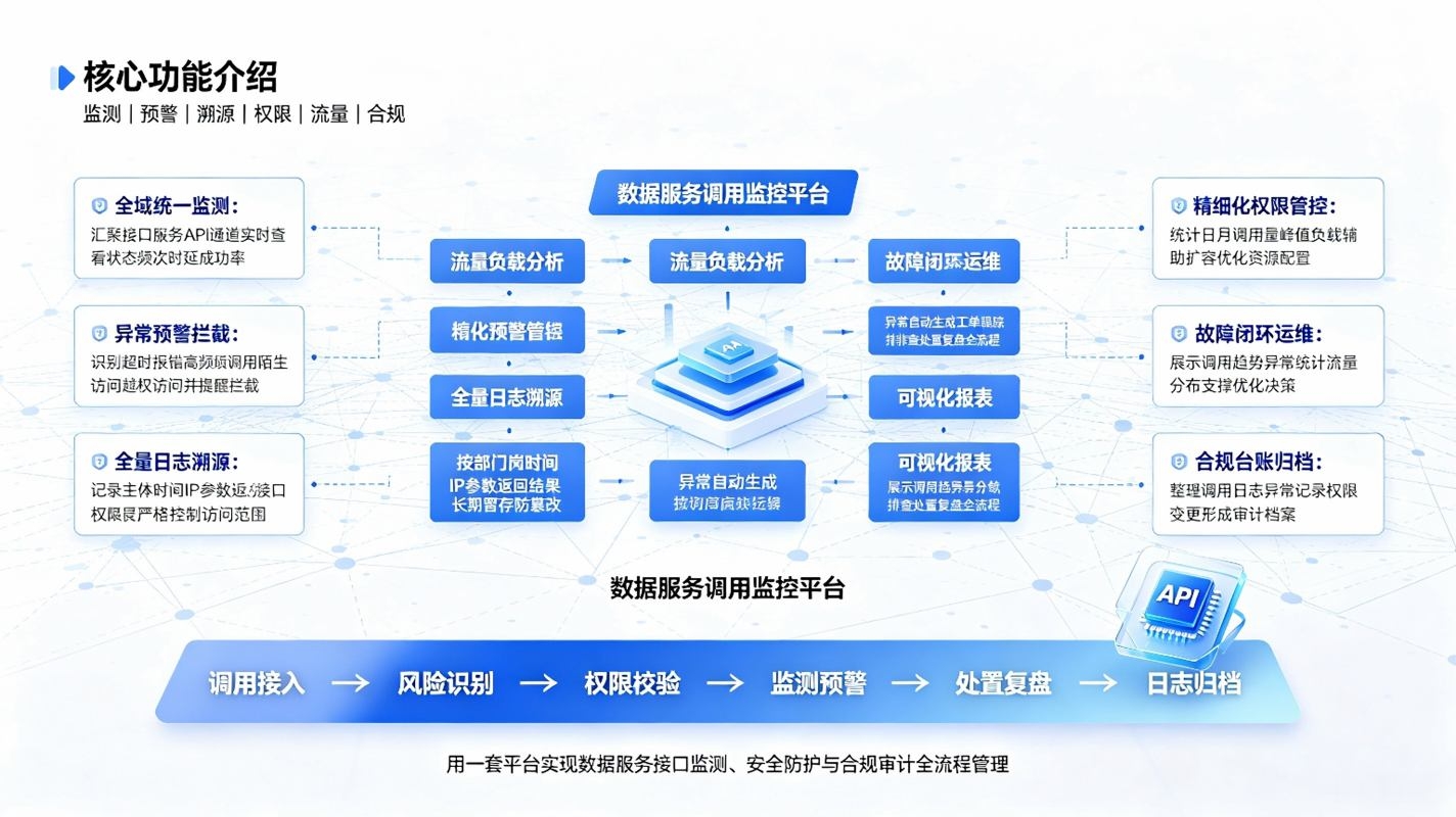 数据服务调用监控系统:数据运维监管平台(图3) 数据服务调用监控系统:数据运维监管平台(图3)