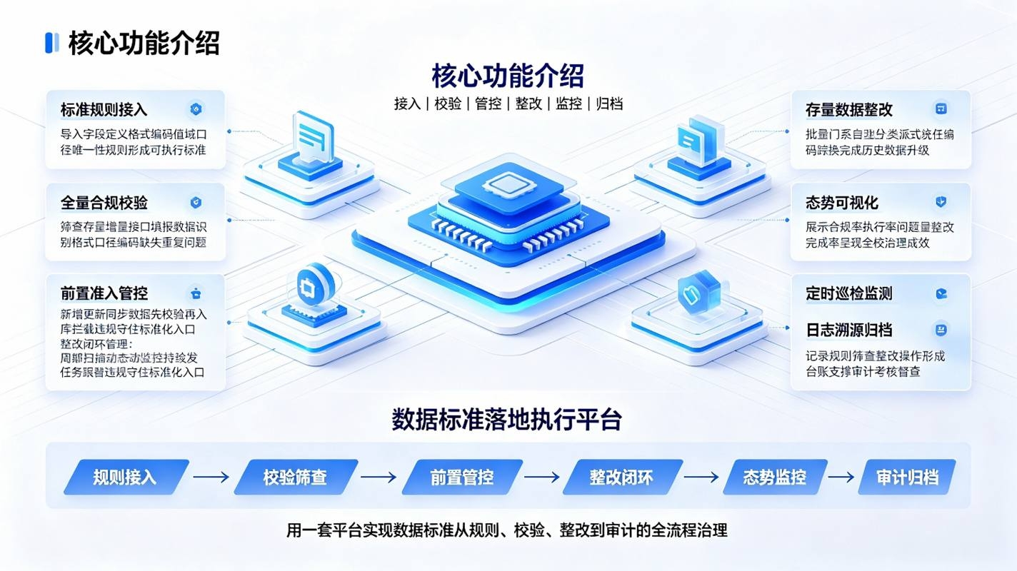 数据标准落地执行系统:规范数据治理平台(图3) 数据标准落地执行系统:规范数据治理平台(图3)