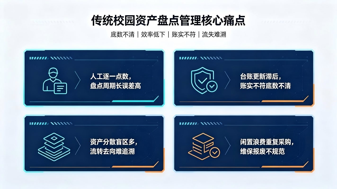 AI校园资产智能盘点系统:智慧校园固定资产全闭环管控体系(图2) AI校园资产智能盘点系统:智慧校园固定资产全闭环管控体系(图2)