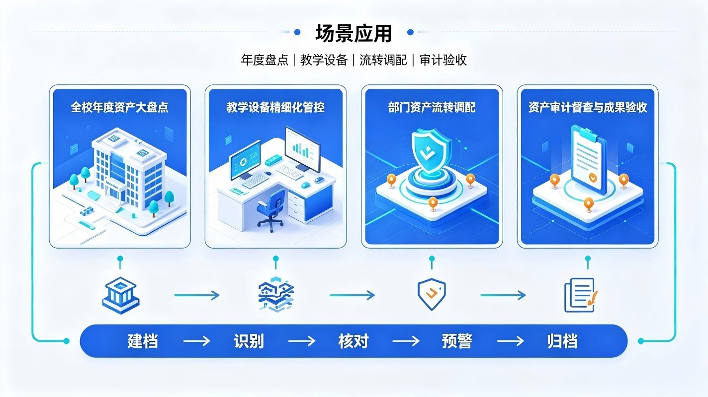 AI校园资产智能盘点系统:智慧校园固定资产全闭环管控体系(图4) AI校园资产智能盘点系统:智慧校园固定资产全闭环管控体系(图4)