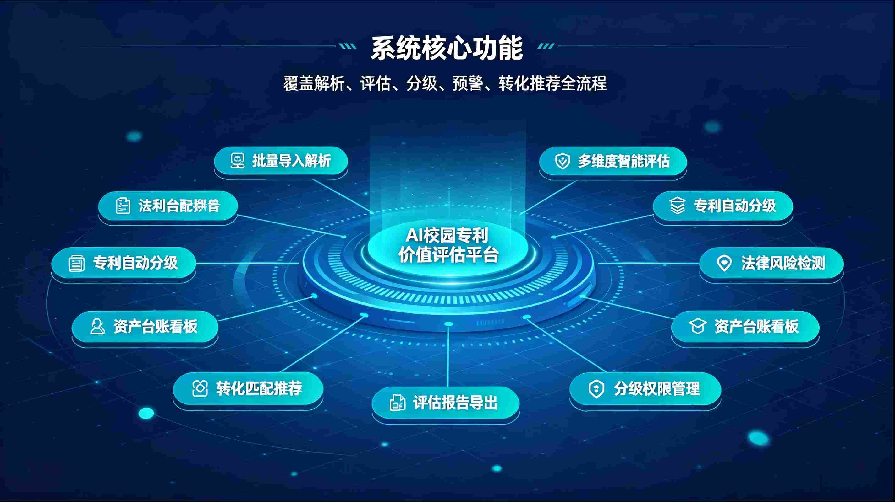 AI 校园专利价值智能评估系统:智能量化评估,盘活高校专利资产(图3) AI 校园专利价值智能评估系统:智能量化评估,盘活高校专利资产(图3)