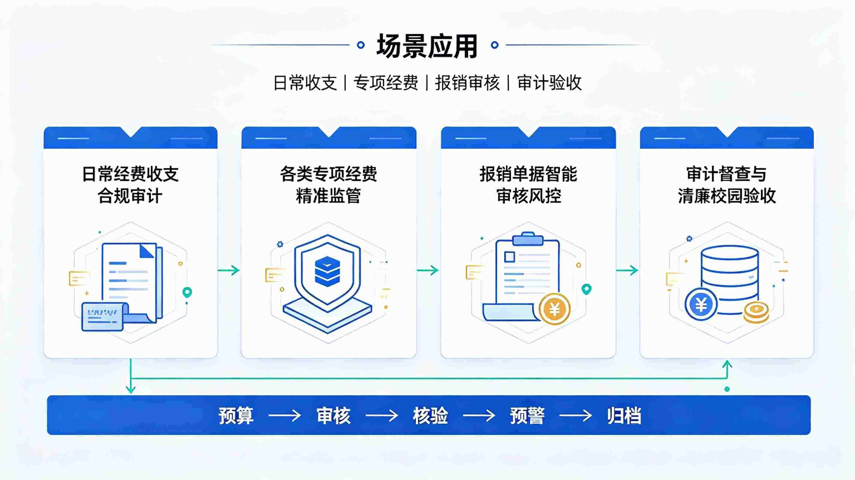 AI校园经费智能审计系统：校园财务智慧审计闭环体系(图4)