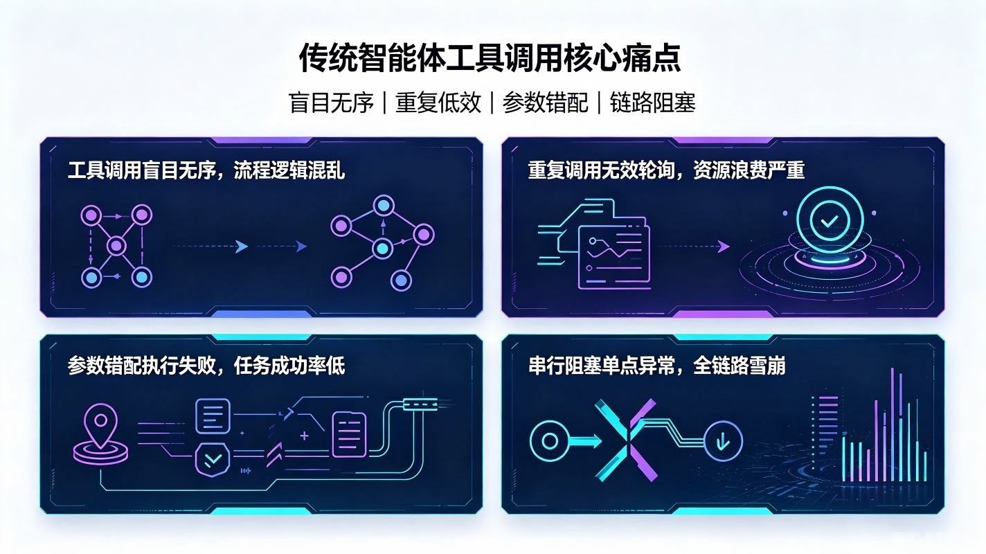 智能体工具调用编排系统：多工具协同高效执行体系(图2)