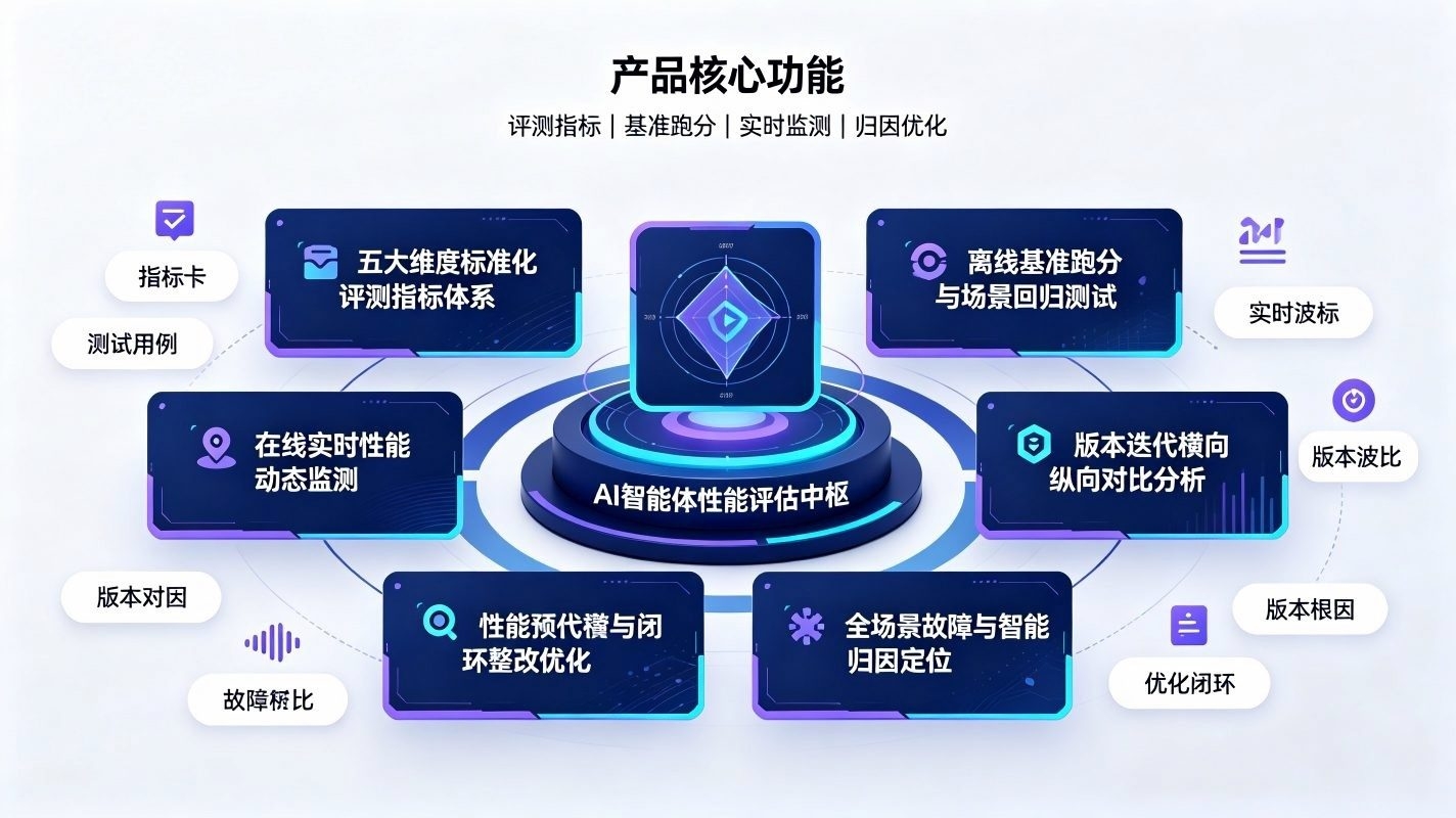 智能体性能评估系统：AI智能体可信性能管控体系(图3)