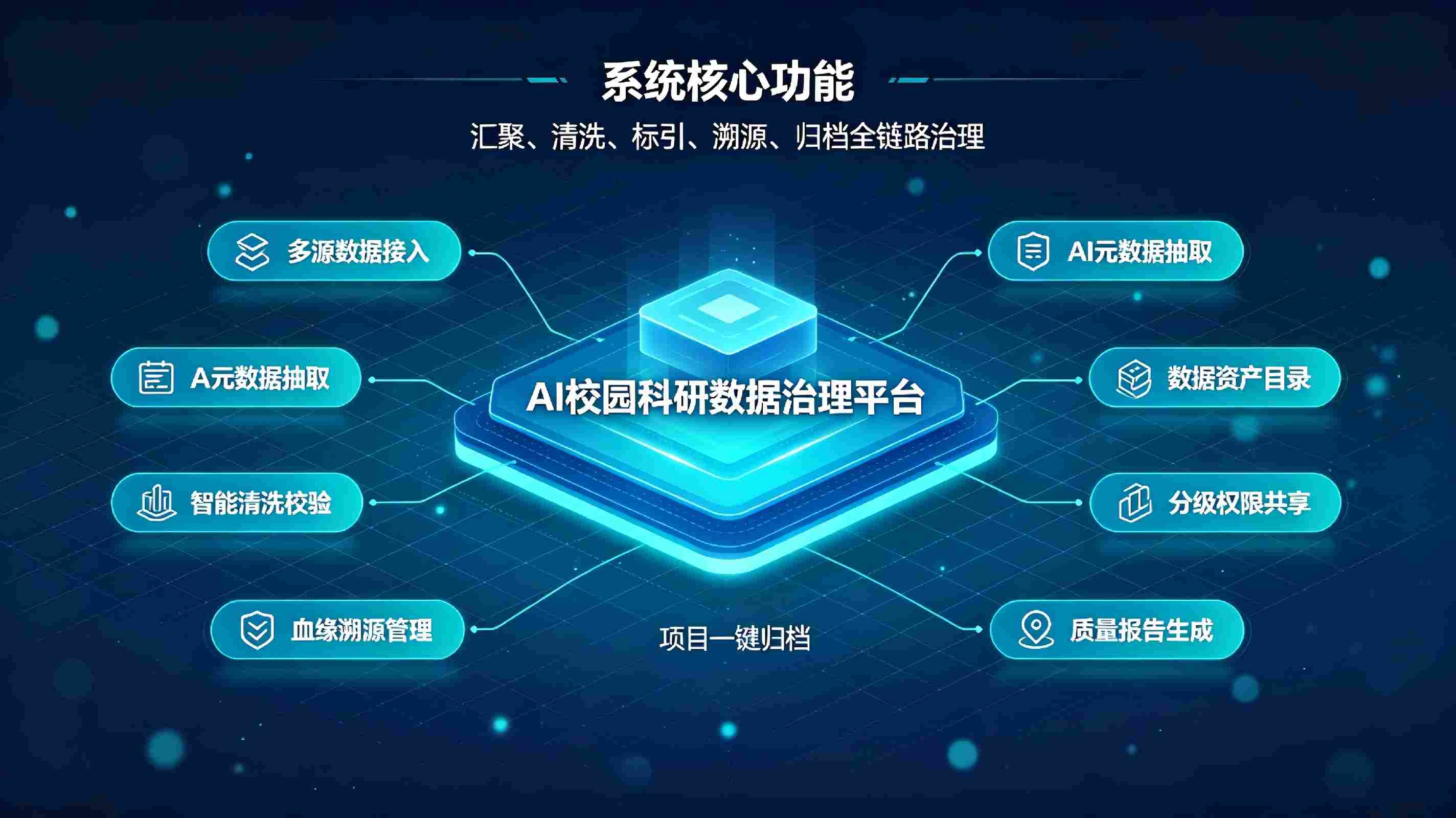 AI 校园科研数据智能治理系统：赋能科研数据标准化管理，释放科研数据资产价值(图3)