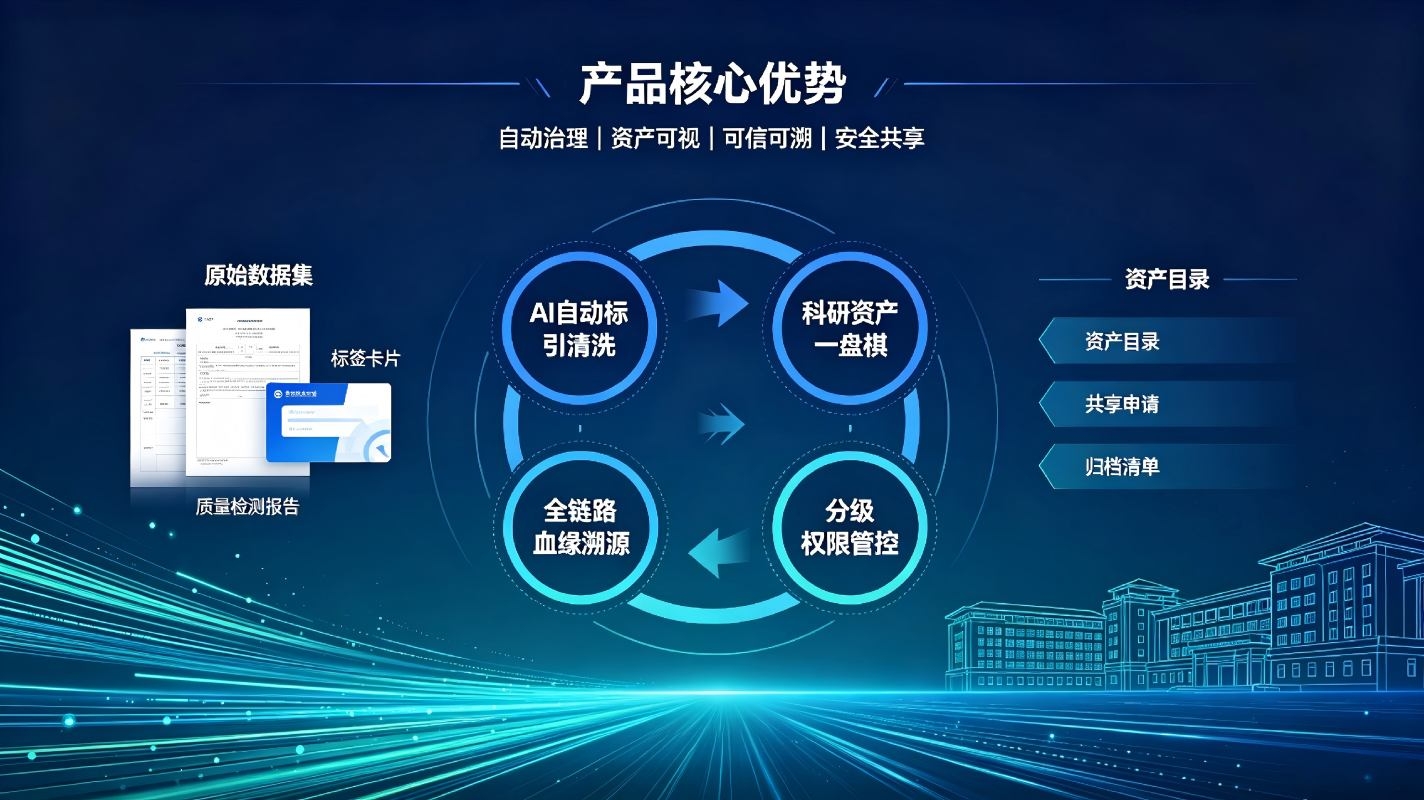 AI 校园科研数据智能治理系统：赋能科研数据标准化管理，释放科研数据资产价值(图4)