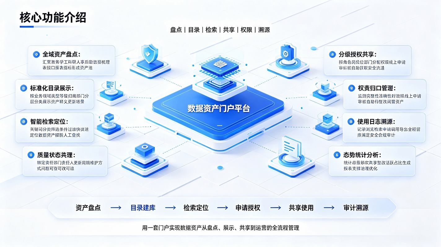 数据资产门户系统：校园数据资产中台(图3)