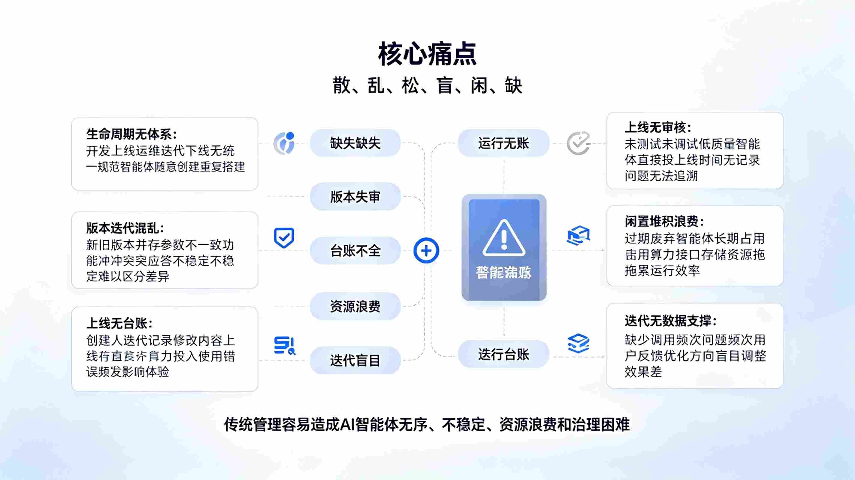 智能体生命周期管理系统：全流程管控平台(图2)