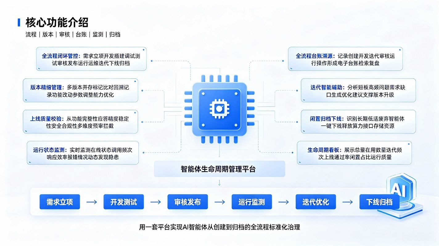 智能体生命周期管理系统：全流程管控平台(图3)