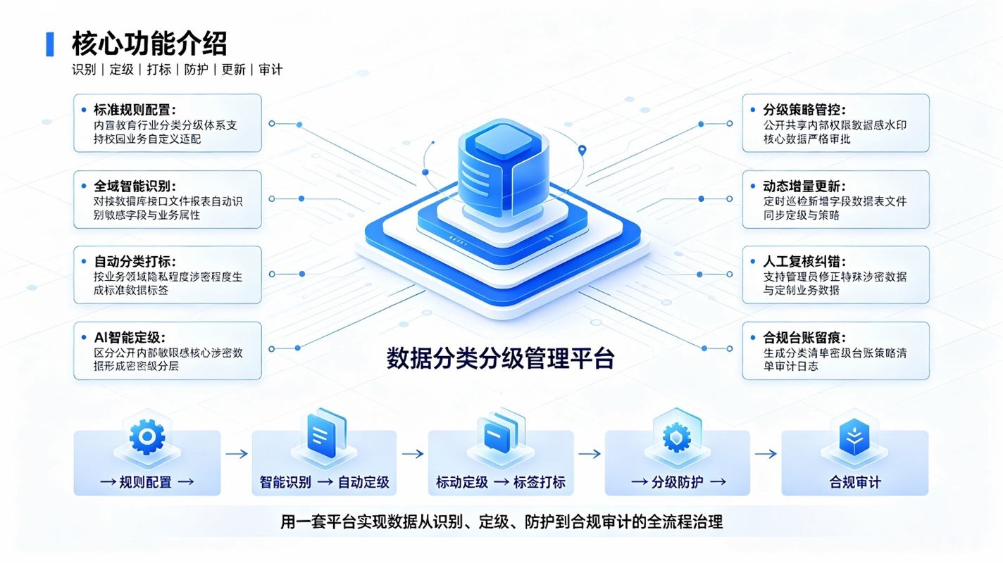 数据分类分级管理：安全治理基石(图3)