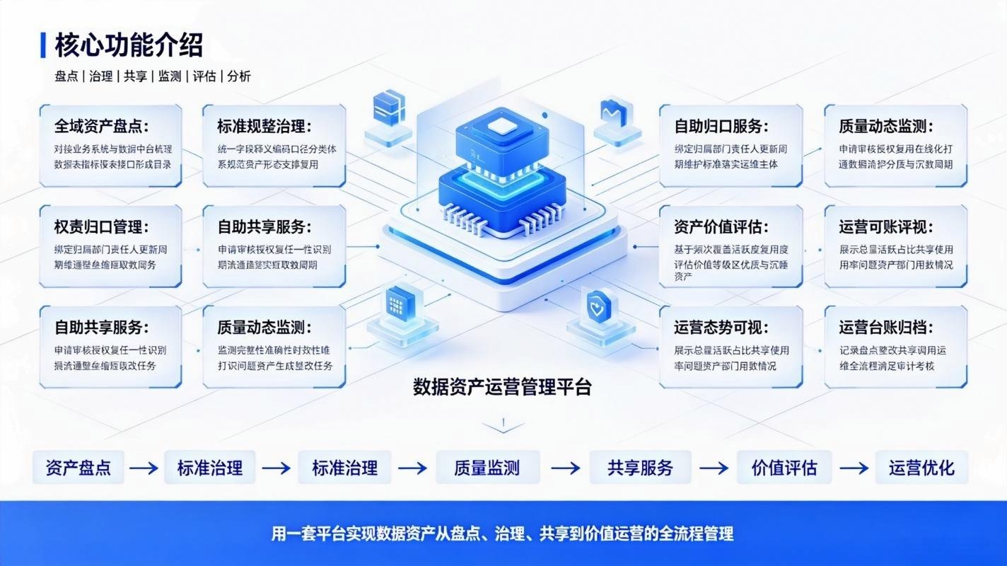 数据资产运营管理系统:赋能数据价值(图3) 数据资产运营管理系统:赋能数据价值(图3)