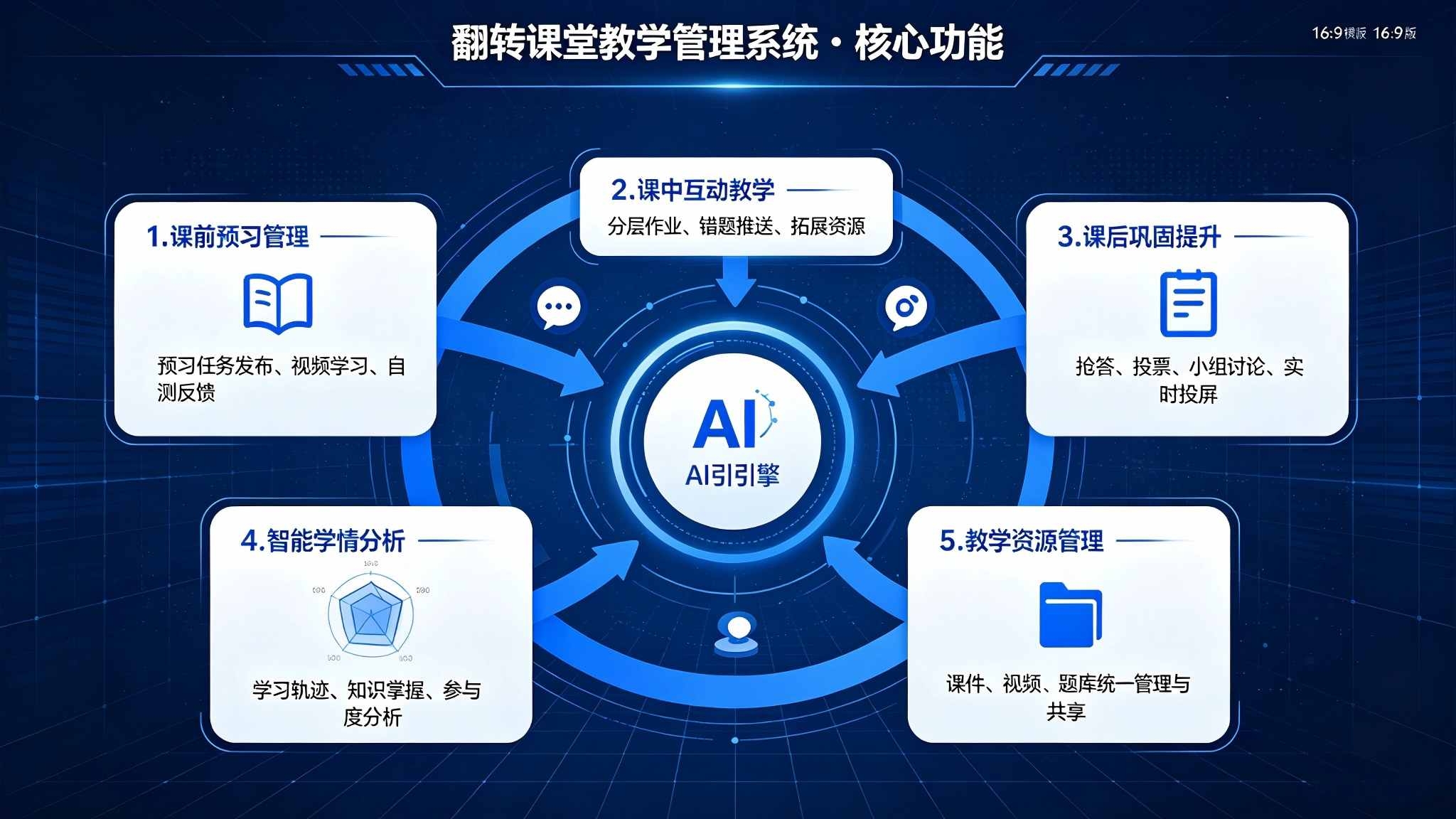 翻转课堂教学管理系统：课前课中课后全流程翻转教学解决方案(图3)