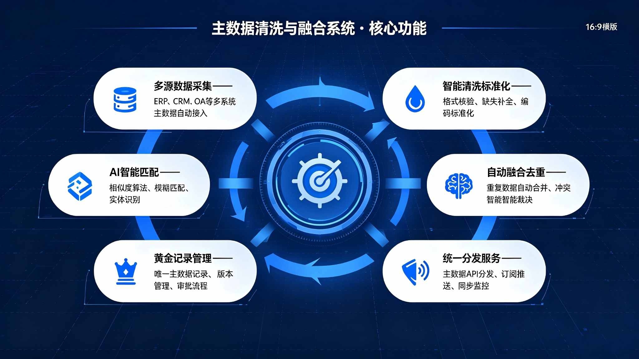 主数据清洗与融合系统：主数据全流程清洗融合与统一管理解决方案(图3)