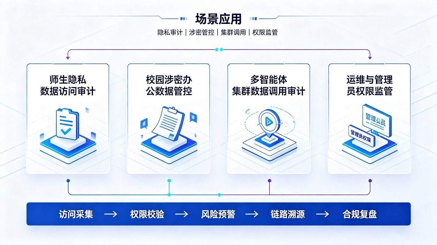 数据访问审计系统：AI校园数据访问合规审计体系(图4)