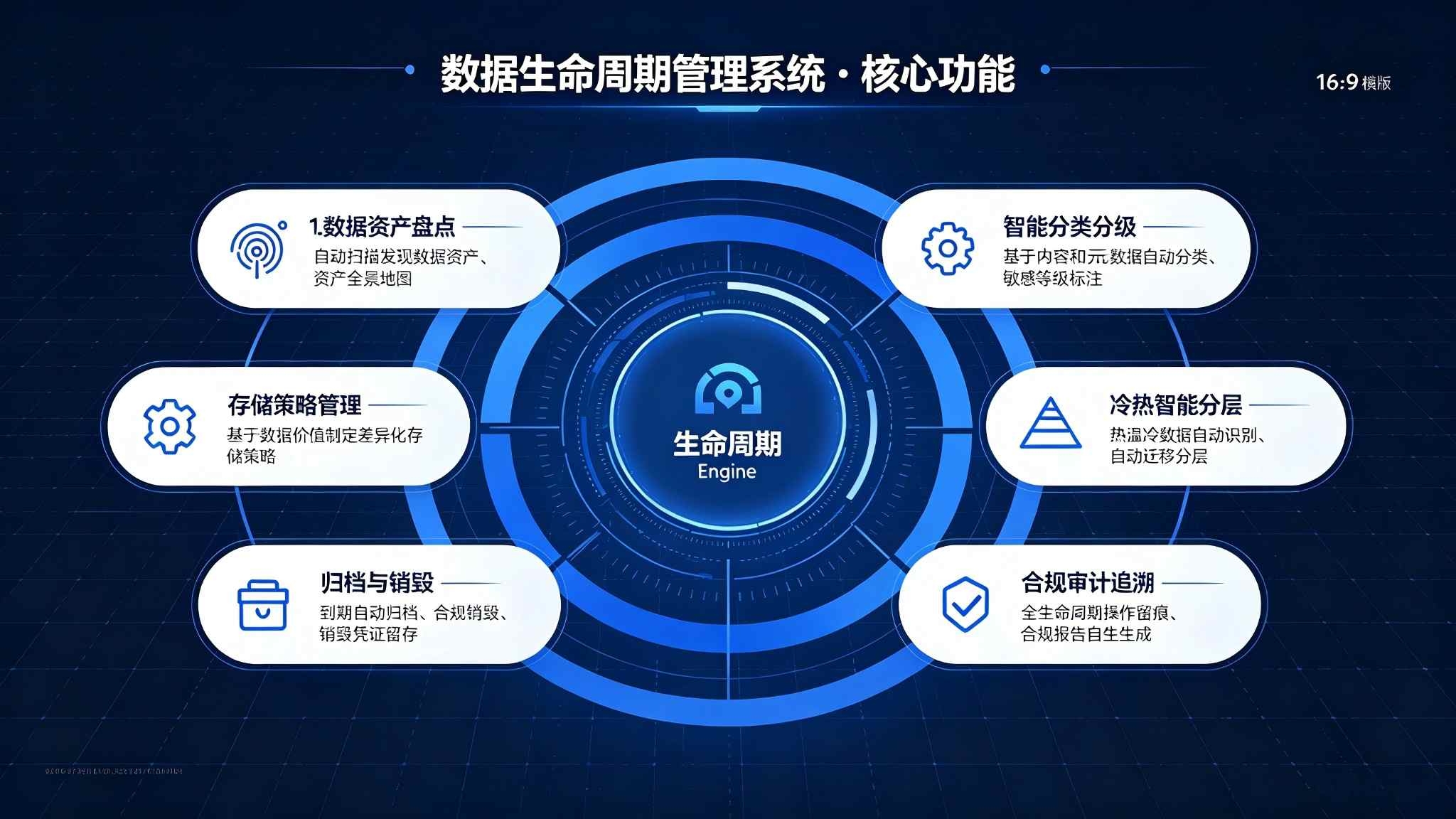 数据生命周期管理系统：数据全生命周期管控与合规治理解决方案(图3)